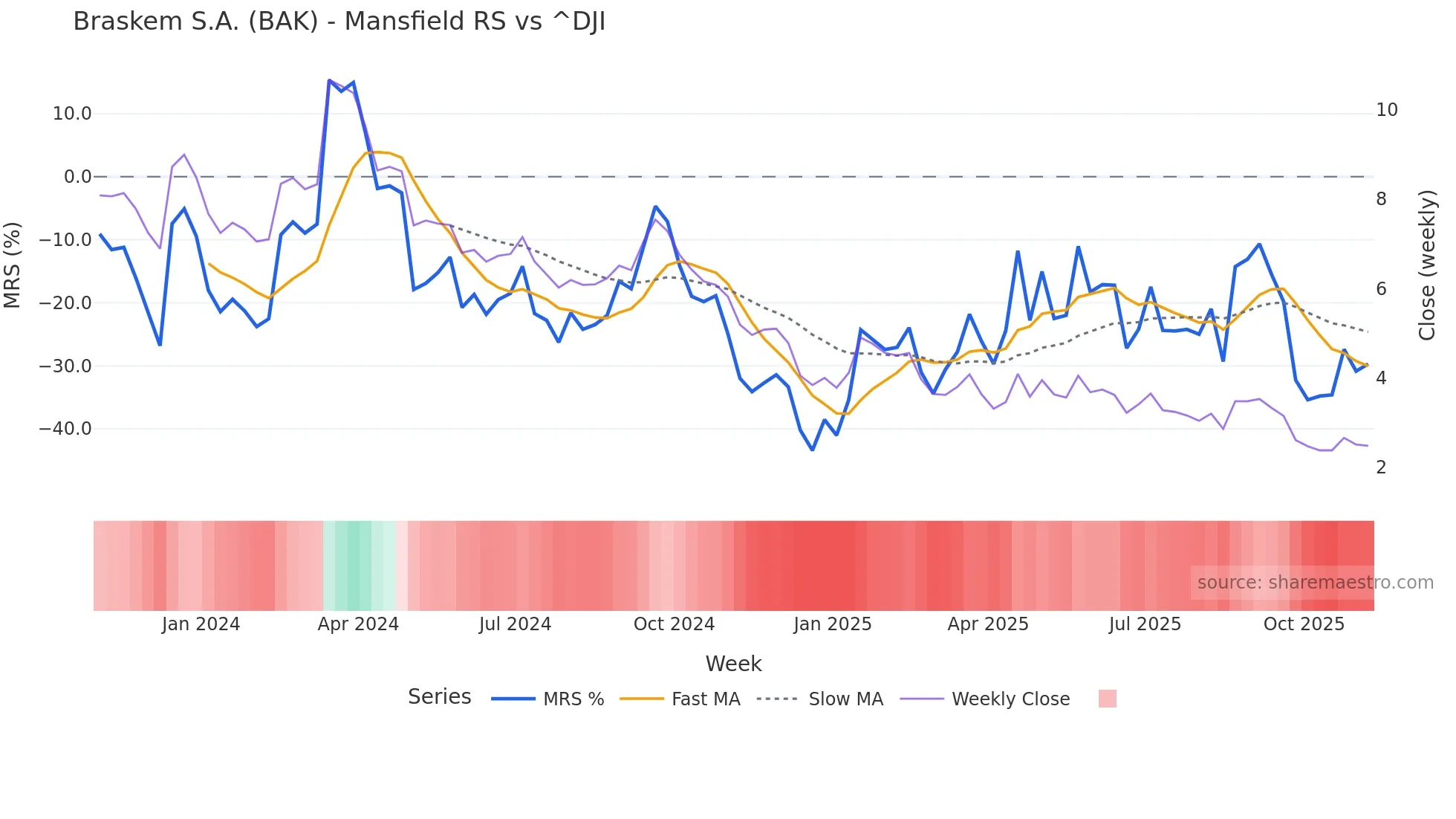 BAK Mansfield Relative Strength chart