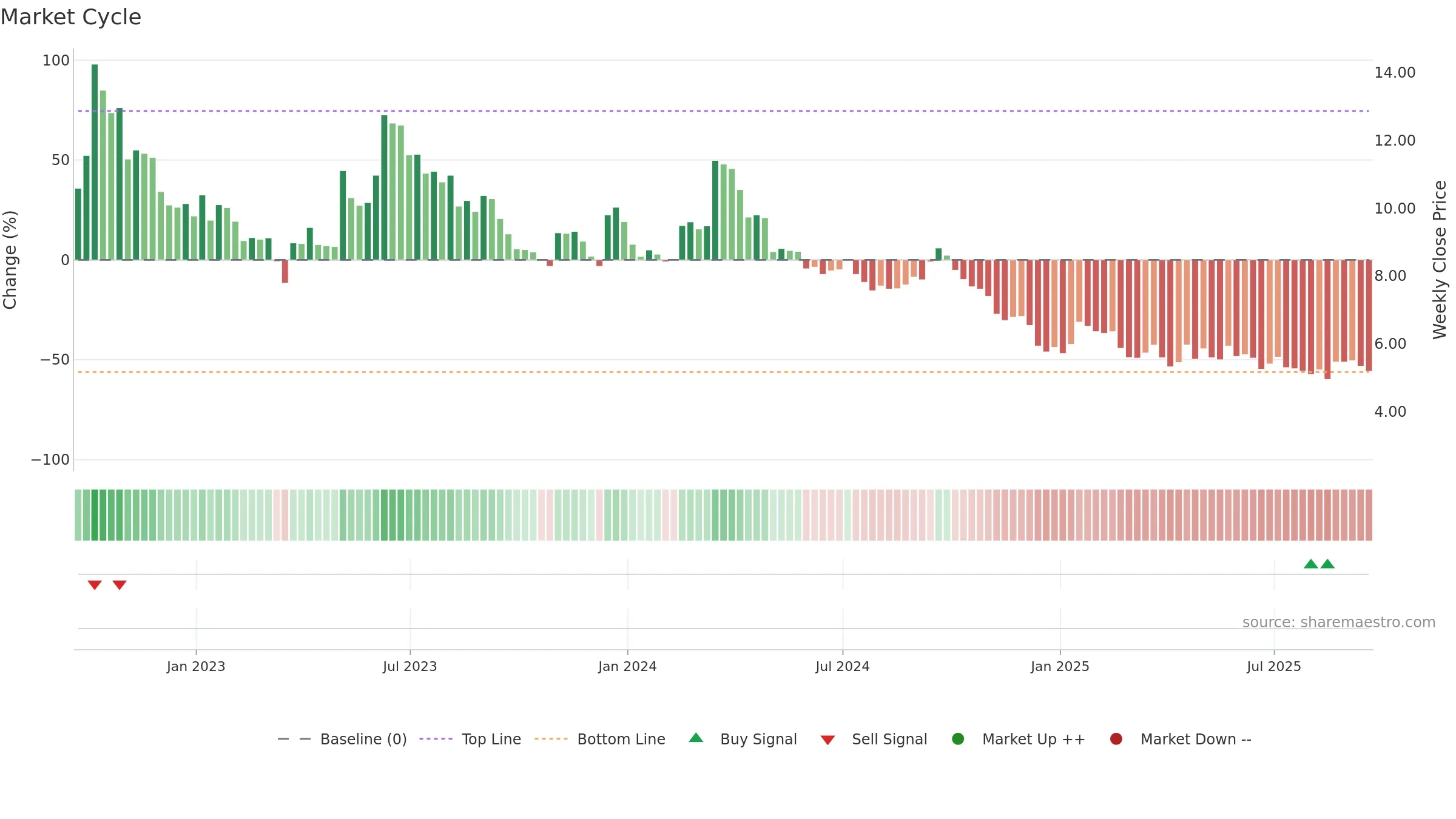 BAK weekly Market Cycle chart, closing 2025-09-19.