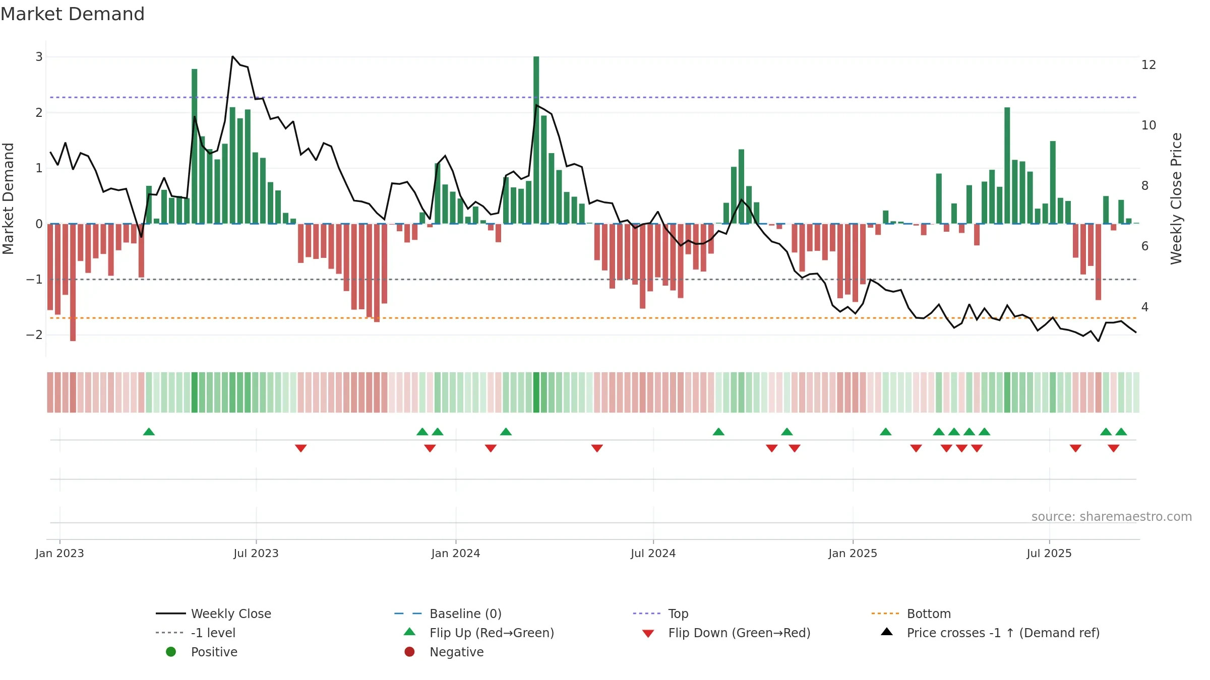 BAK weekly Market Demand chart, closing 2025-09-19.