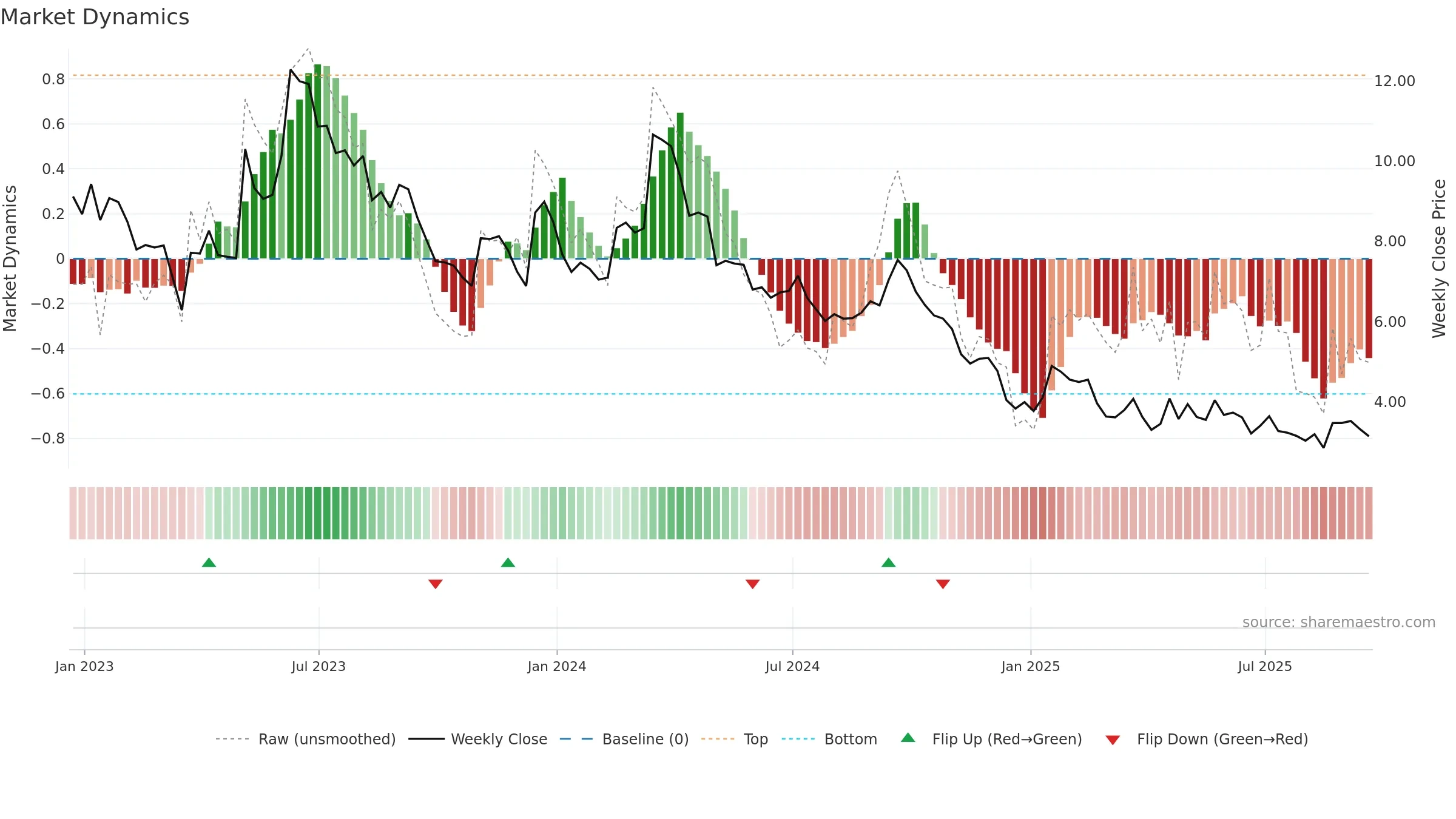 BAK weekly Market Dynamics chart, closing 2025-09-19.