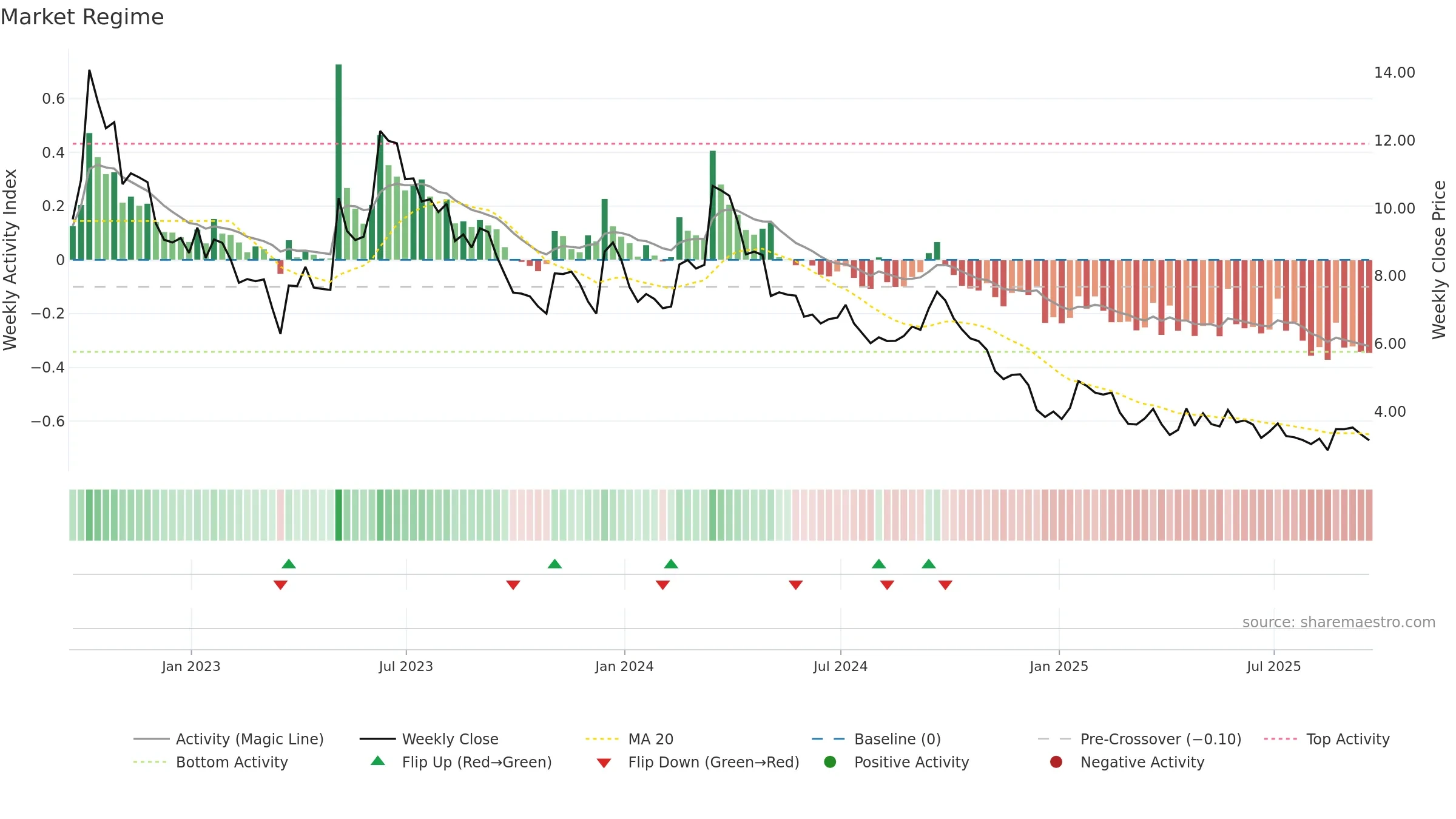 BAK weekly Market Snapshot chart, closing 2025-09-19.