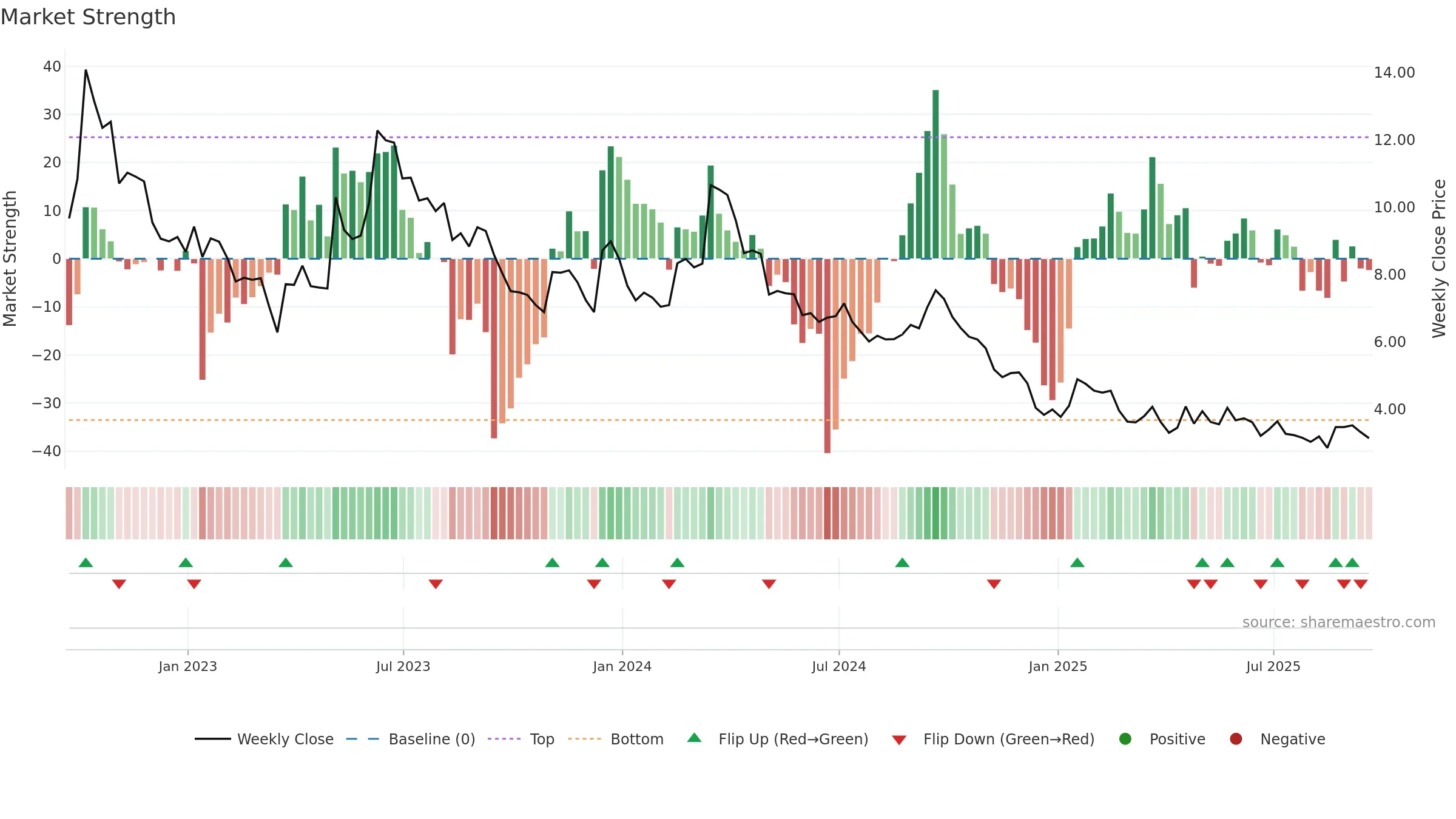 BAK weekly Market Strength chart, closing 2025-09-19.