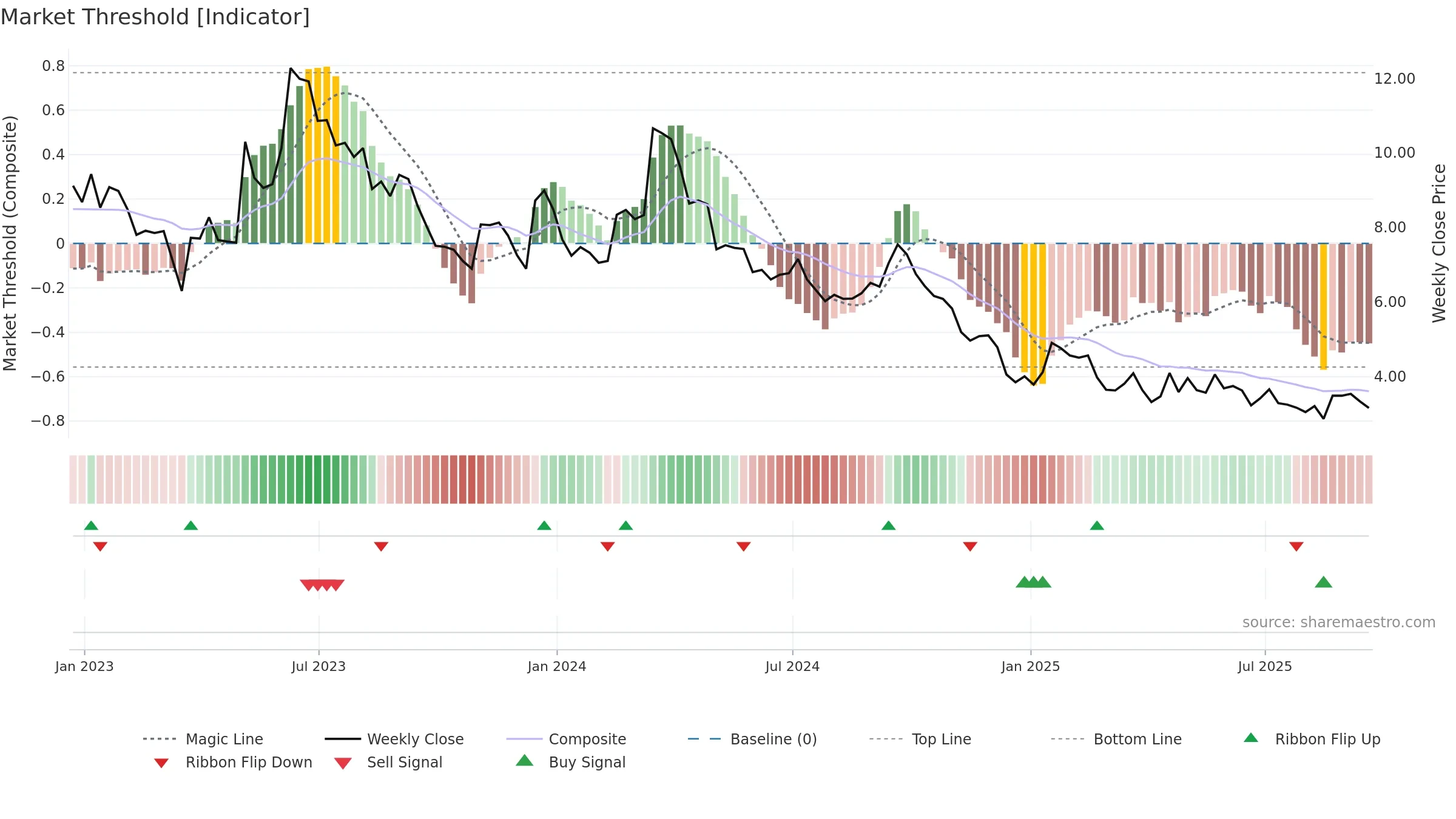 BAK weekly Market Threshold chart, closing 2025-09-19.