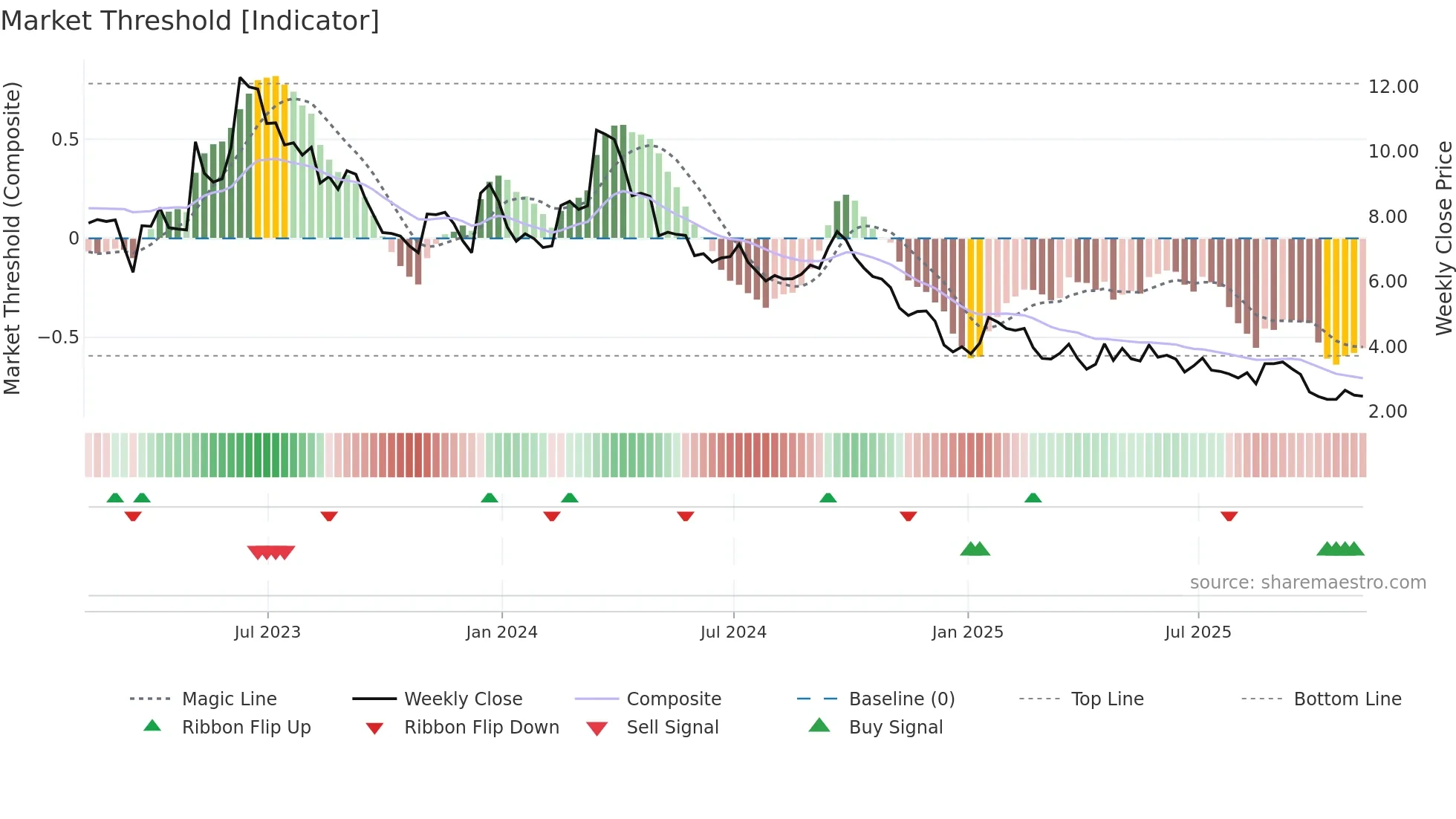BAK weekly Market Threshold chart
