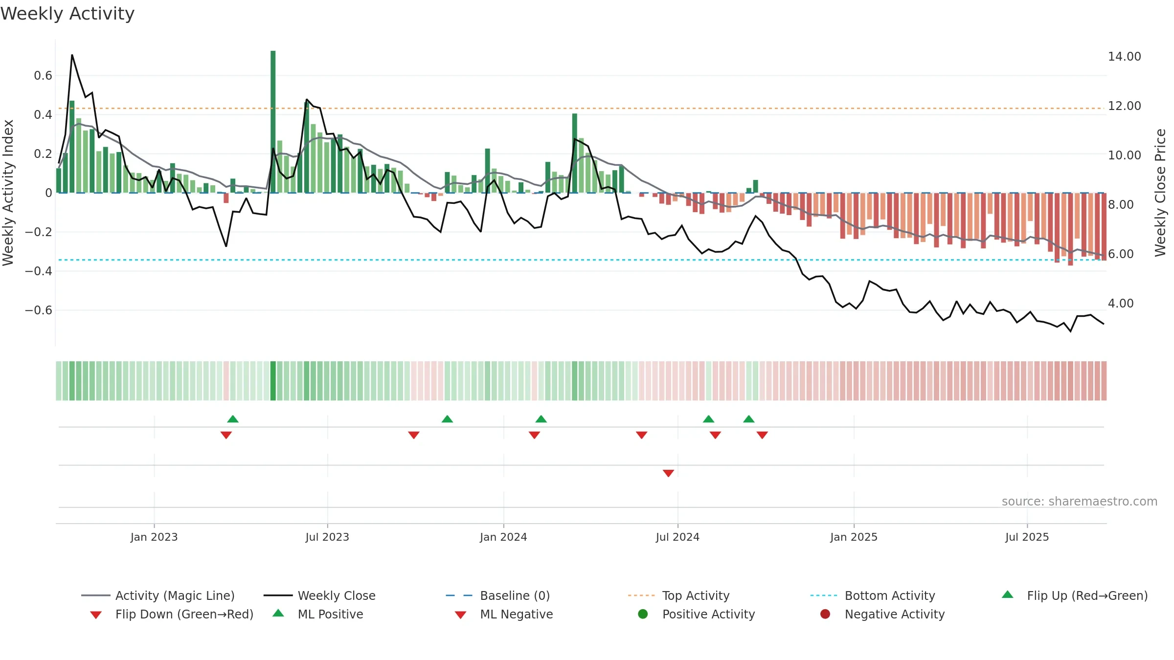 BAK weekly Activity chart, closing 2025-09-19.
