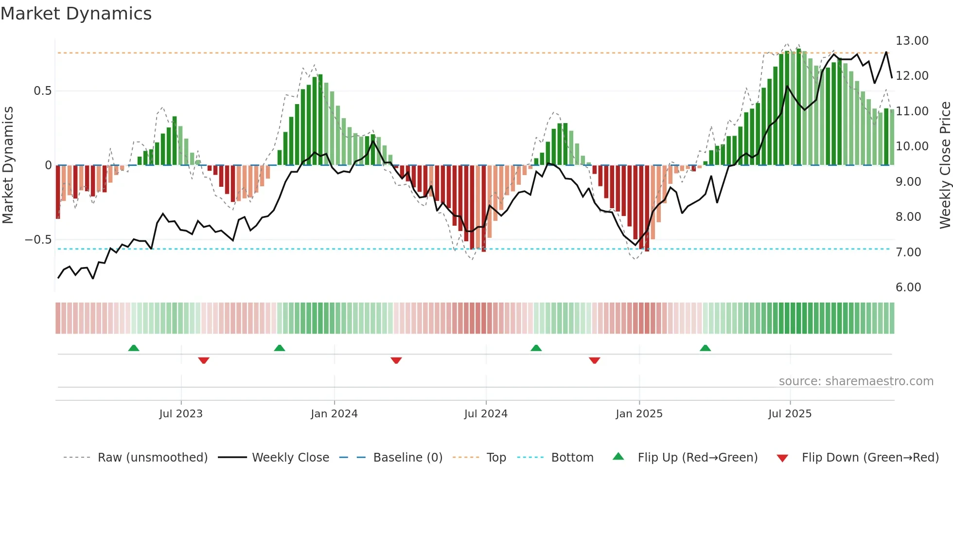 VIV weekly Market Dynamics chart