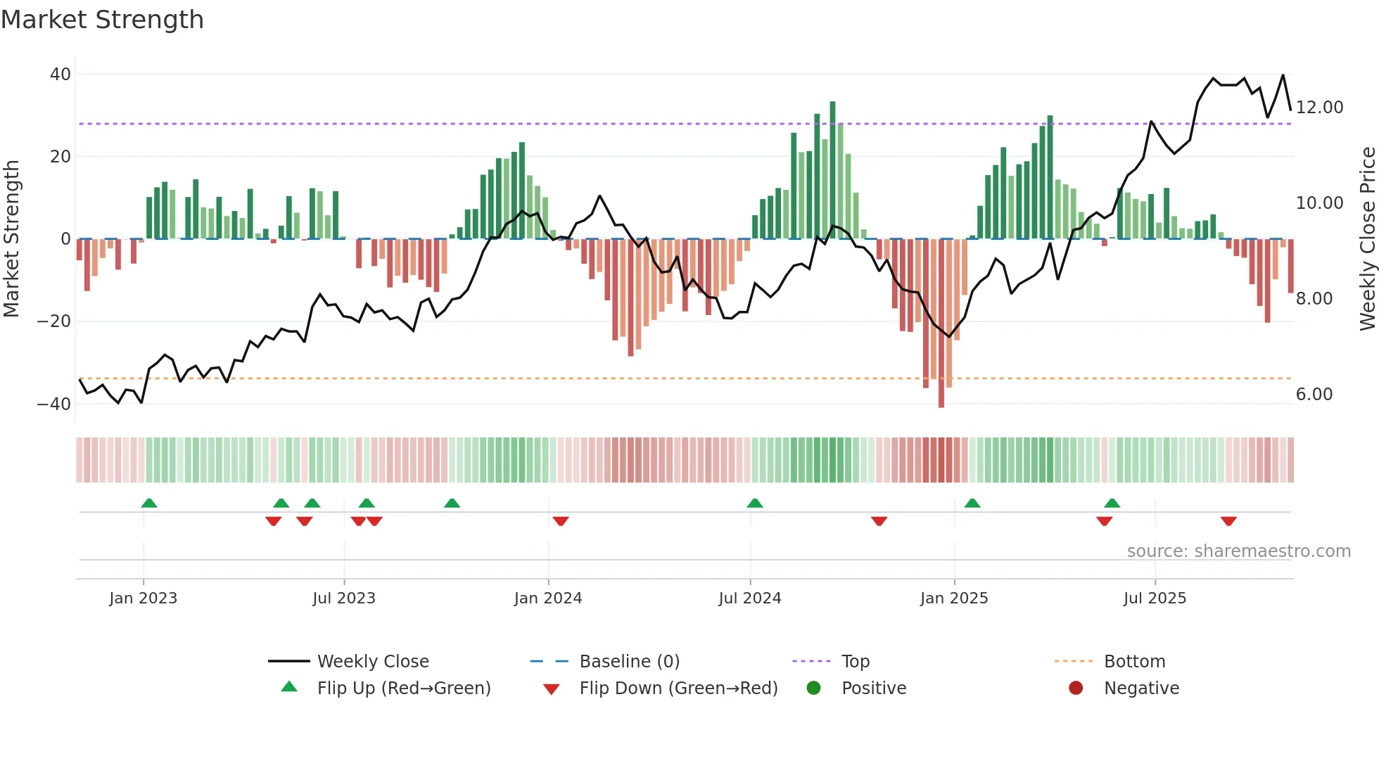 VIV weekly Market Strength chart
