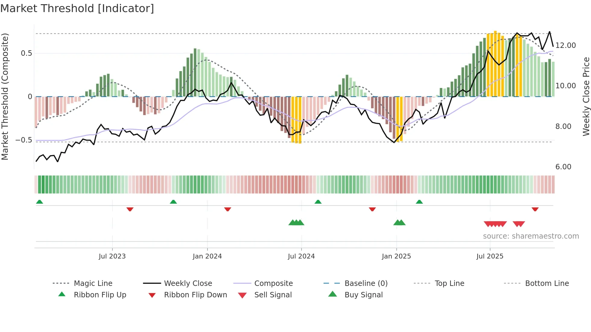 VIV weekly Market Threshold chart
