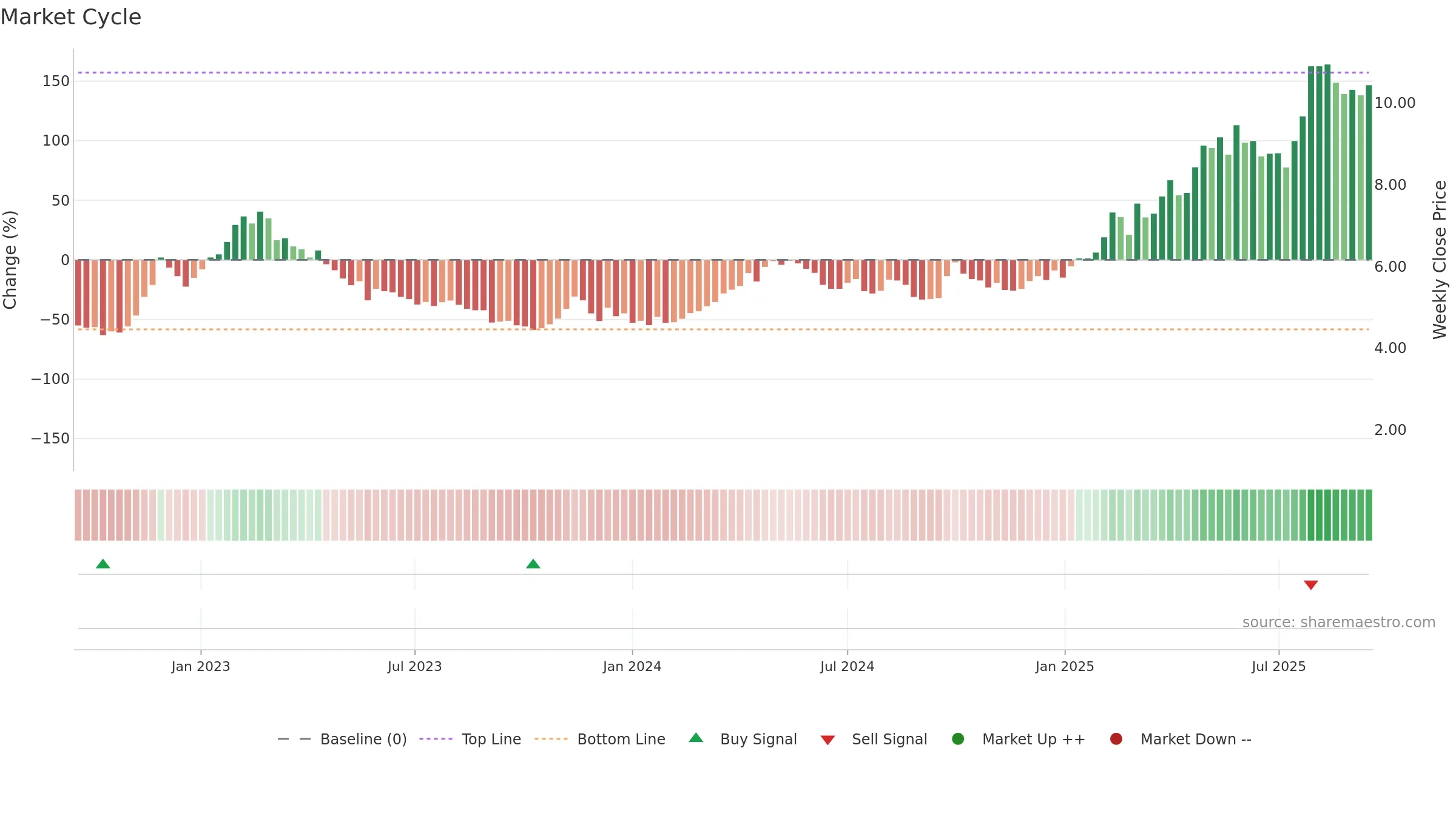 0596 weekly Market Cycle chart, closing 2025-09-15.