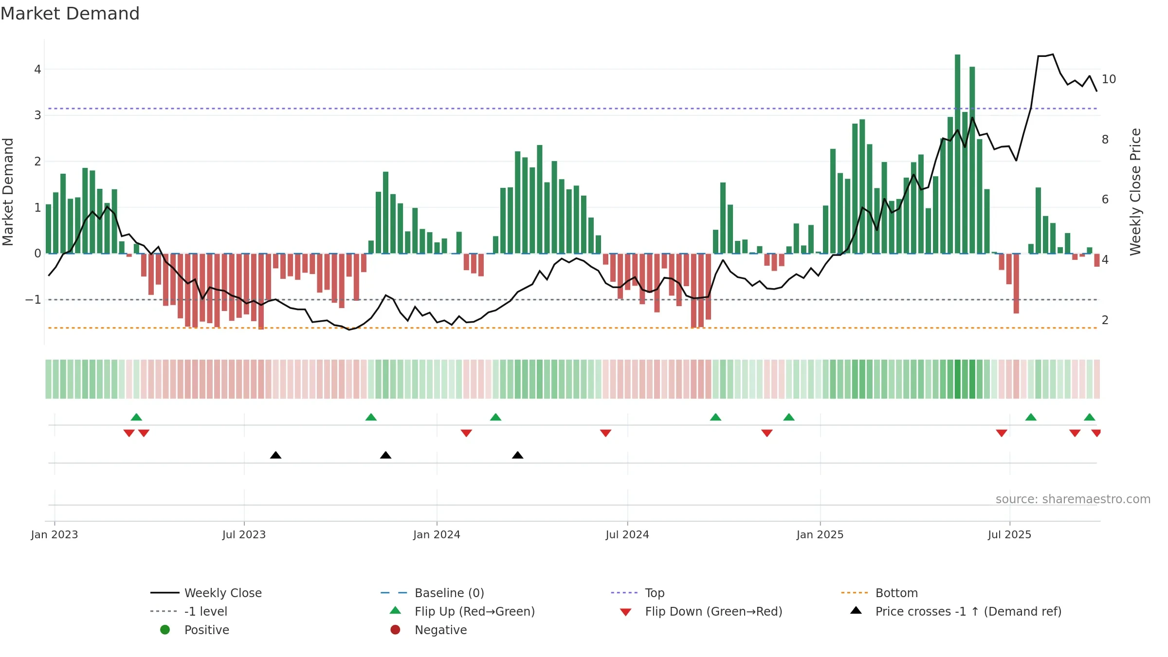 0596 weekly Market Demand chart, closing 2025-09-15.