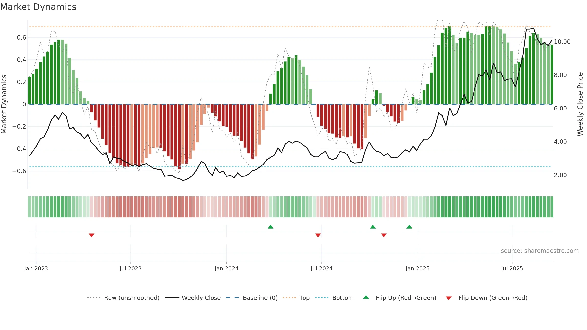 0596 weekly Market Dynamics chart, closing 2025-09-15.