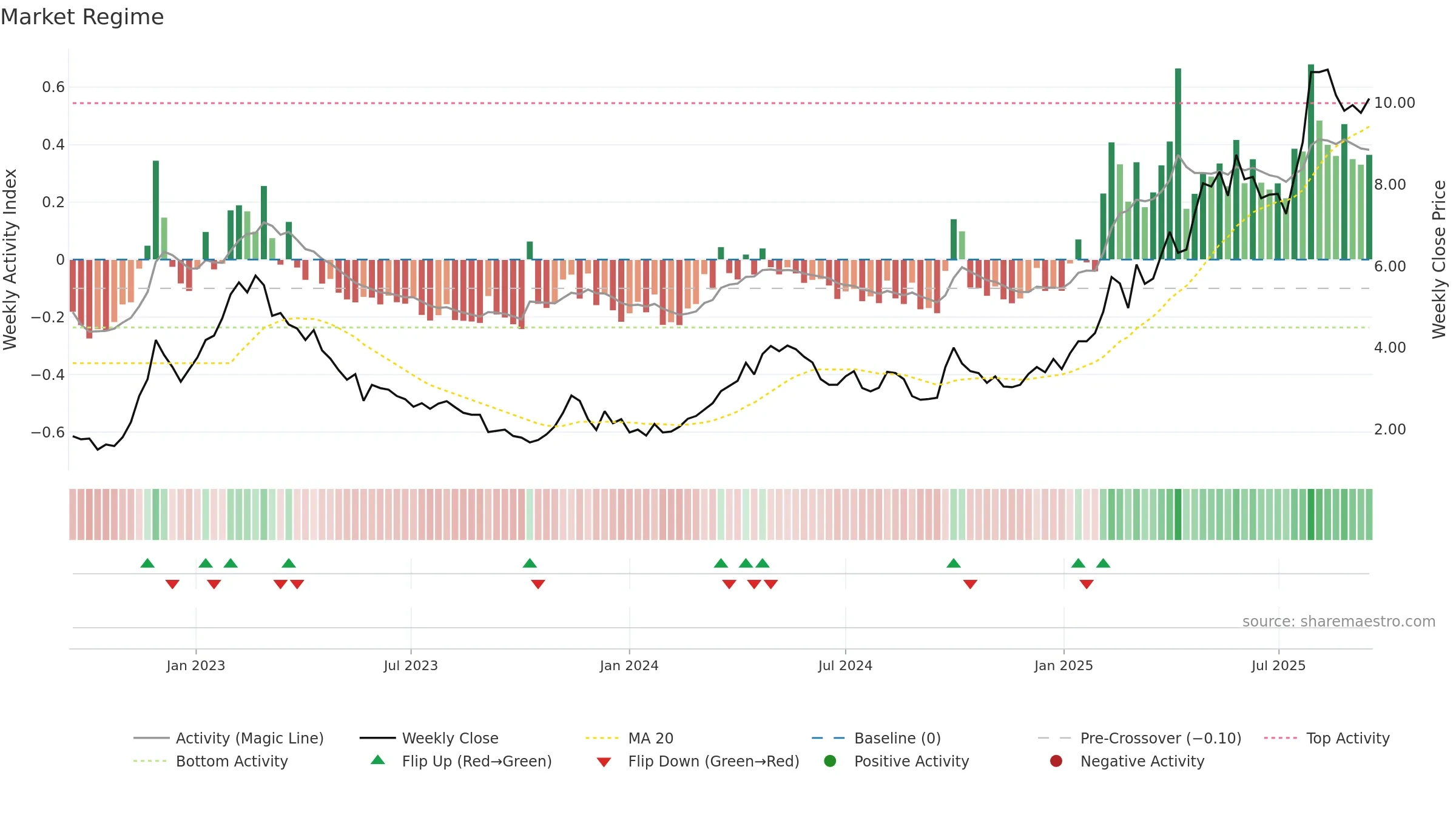 0596 weekly Market Snapshot chart, closing 2025-09-15.