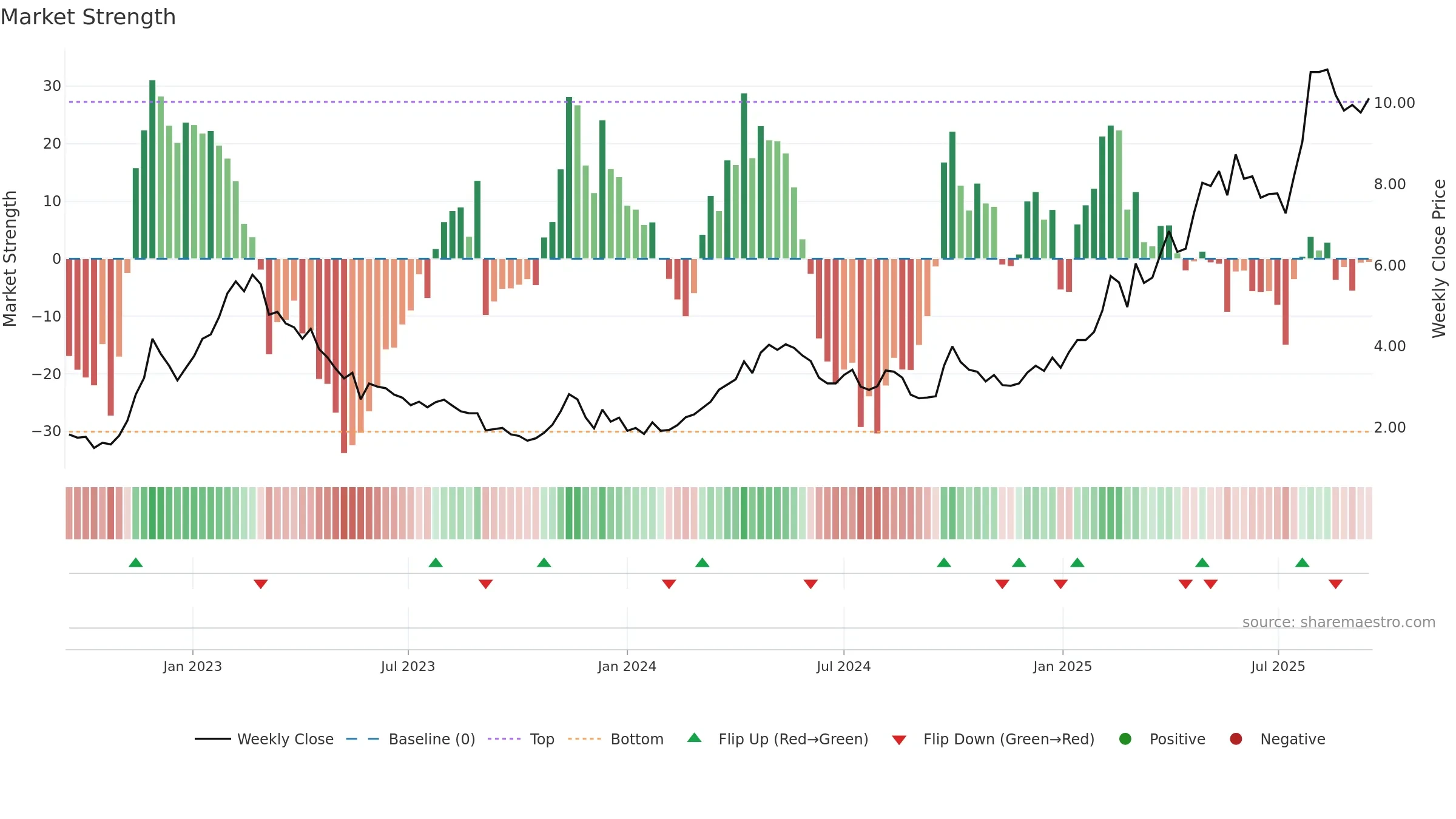 0596 weekly Market Strength chart, closing 2025-09-15.
