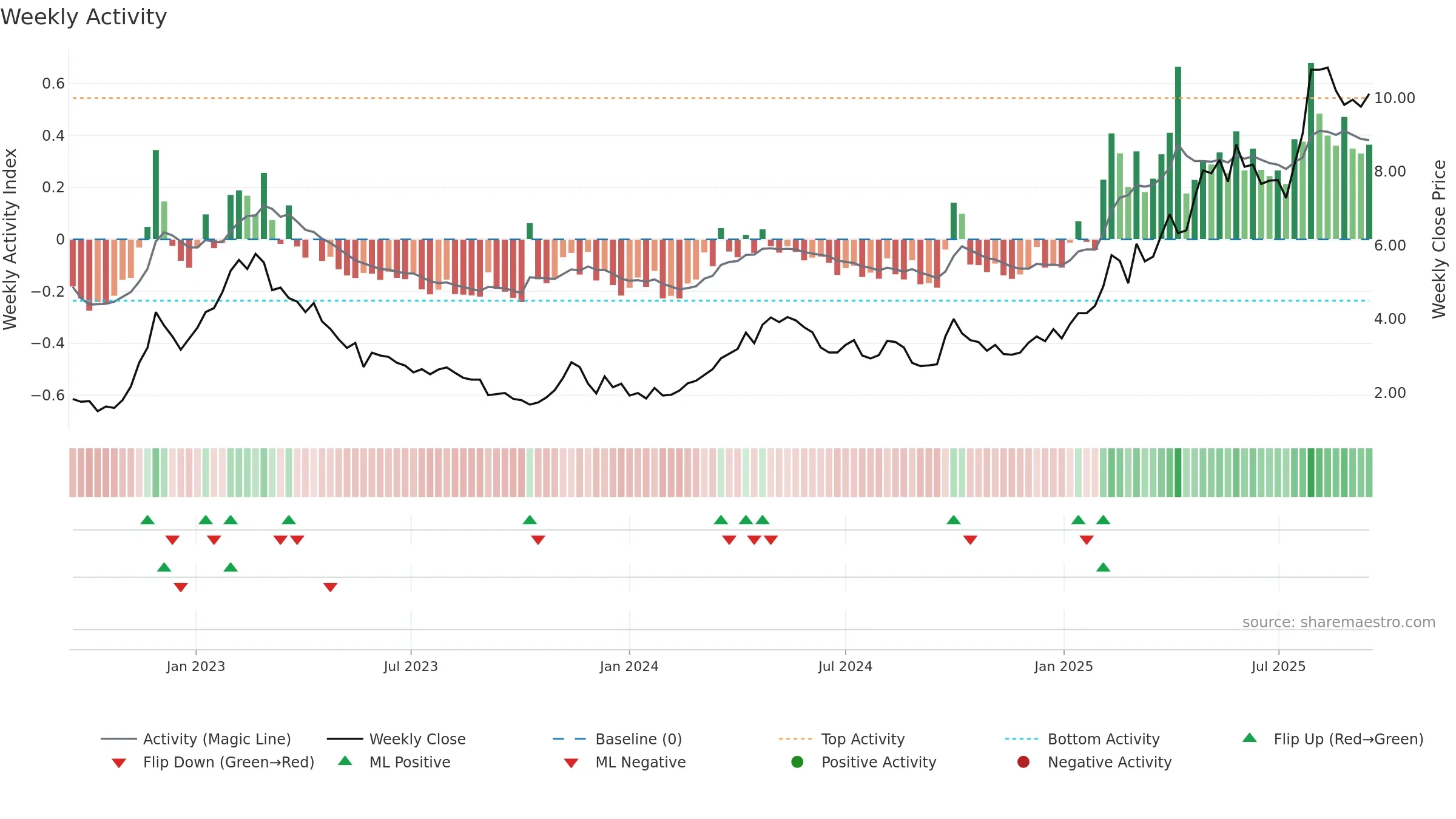 0596 weekly Activity chart, closing 2025-09-15.