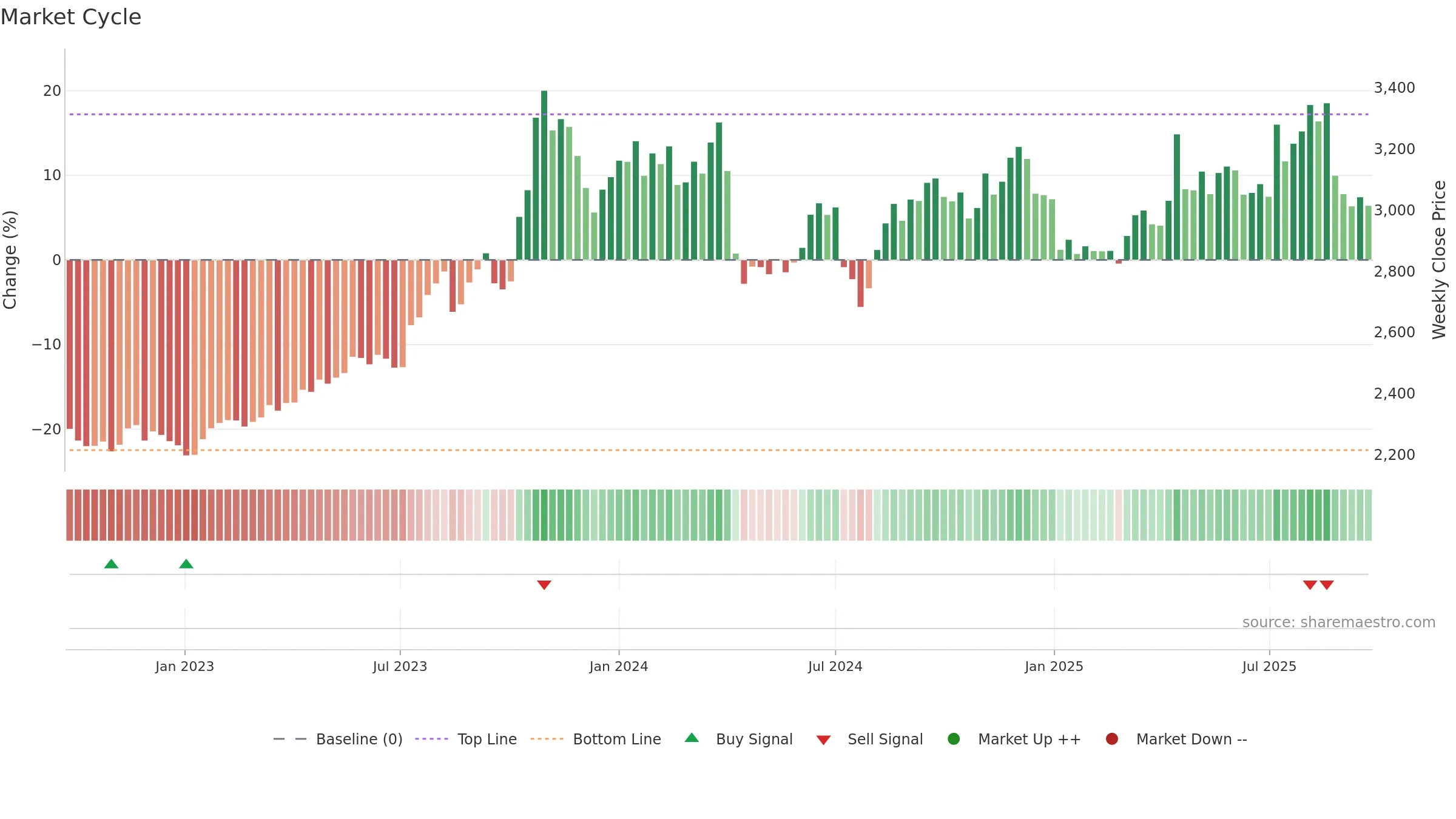 9861 weekly Market Cycle chart, closing 2025-09-22.