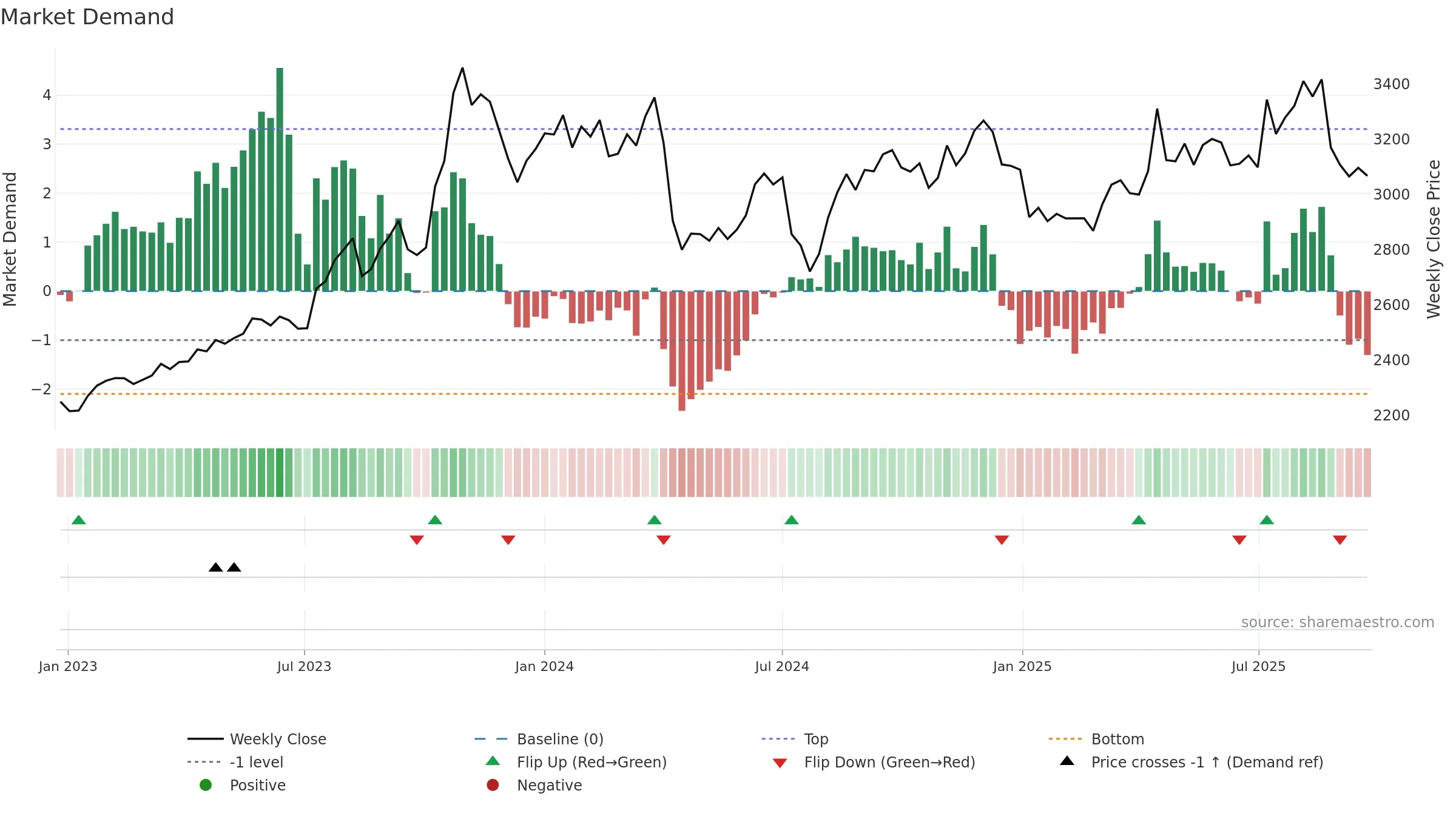 9861 weekly Market Demand chart, closing 2025-09-22.