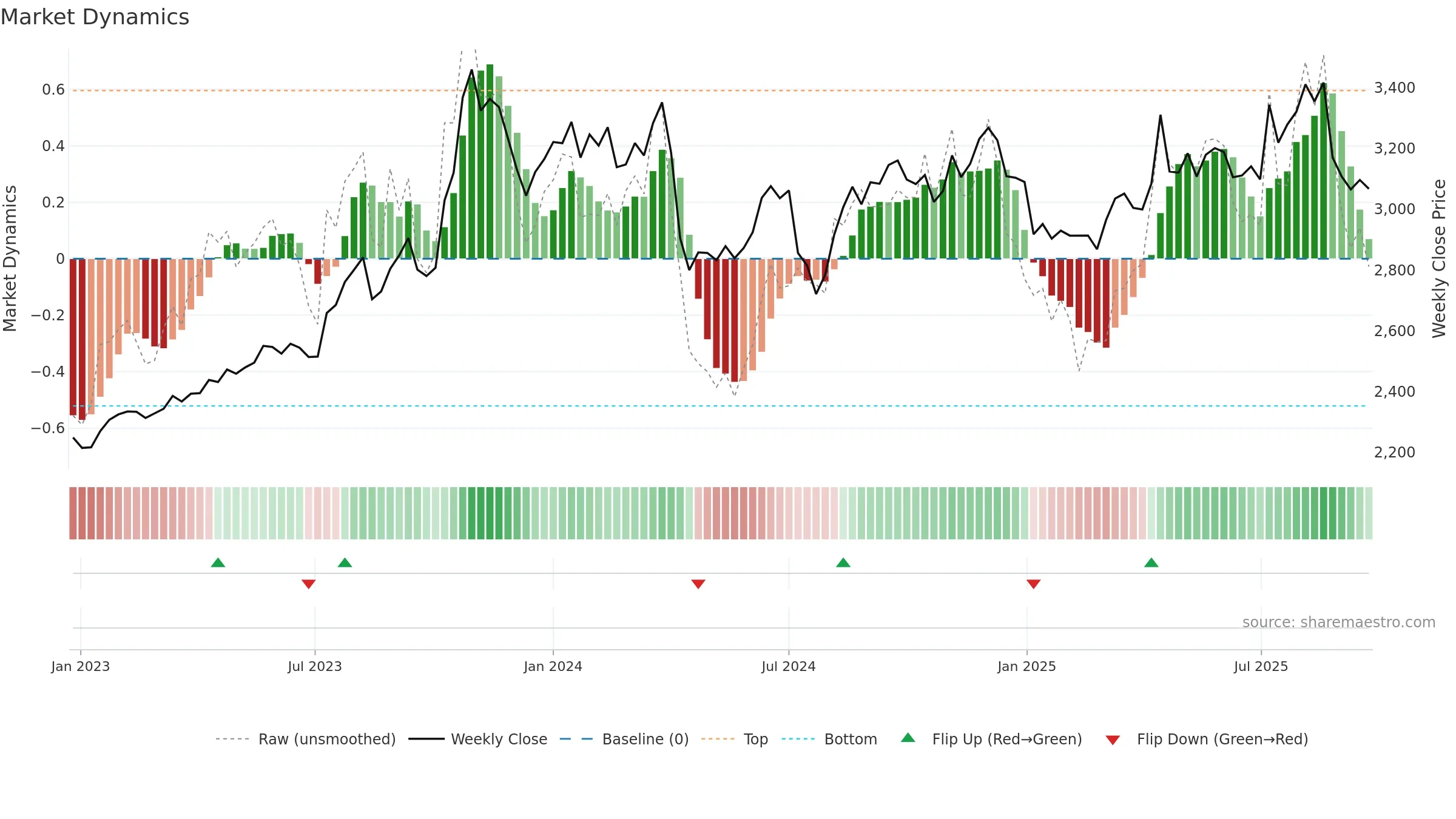 9861 weekly Market Dynamics chart, closing 2025-09-22.