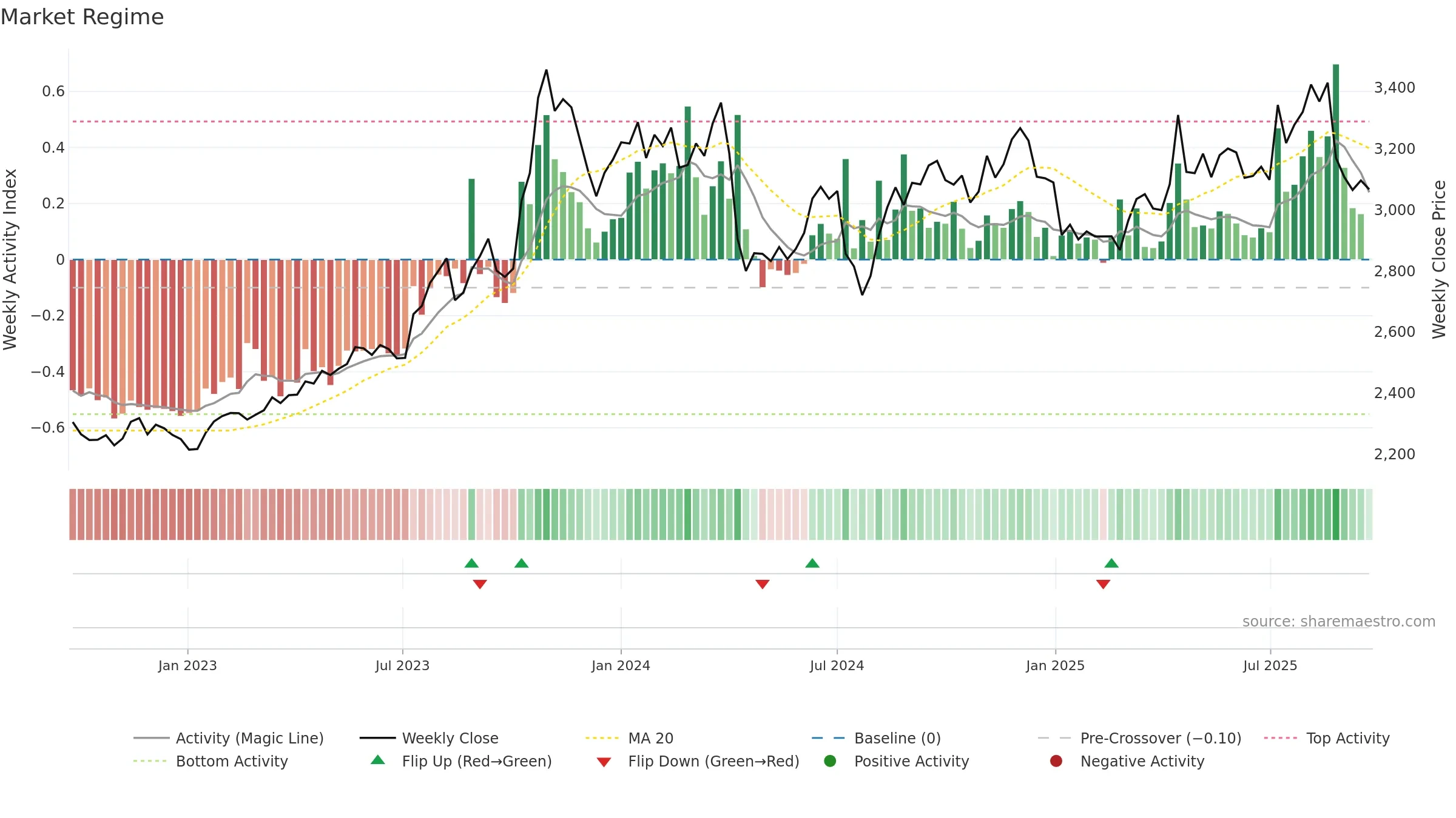 9861 weekly Market Snapshot chart, closing 2025-09-22.