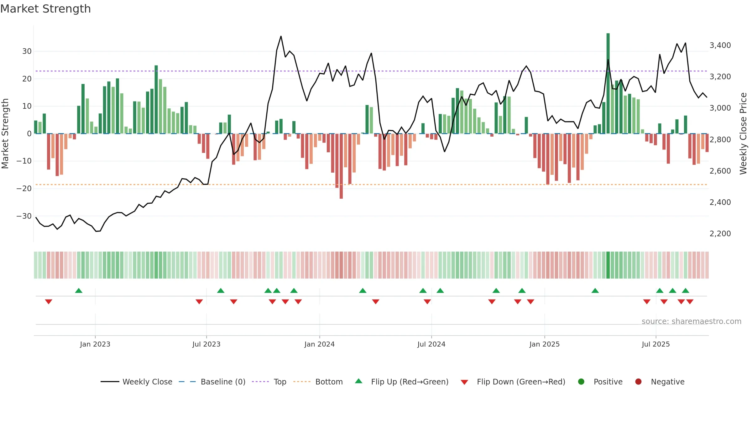 9861 weekly Market Strength chart, closing 2025-09-22.