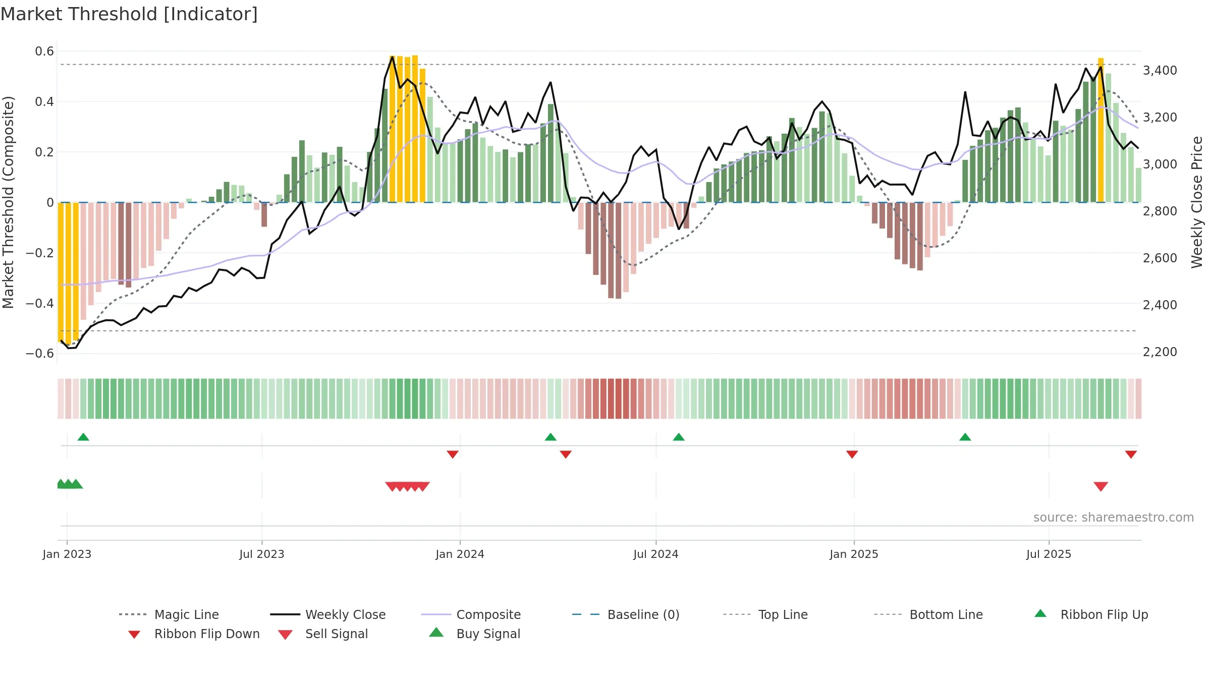 9861 weekly Market Threshold chart, closing 2025-09-22.