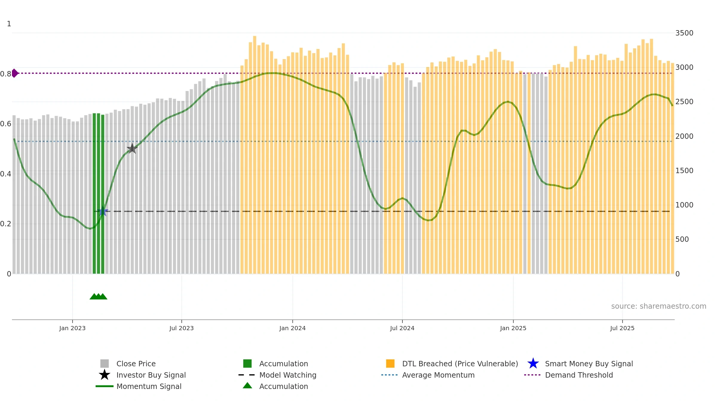9861 weekly Smart Money chart, closing 2025-09-22.