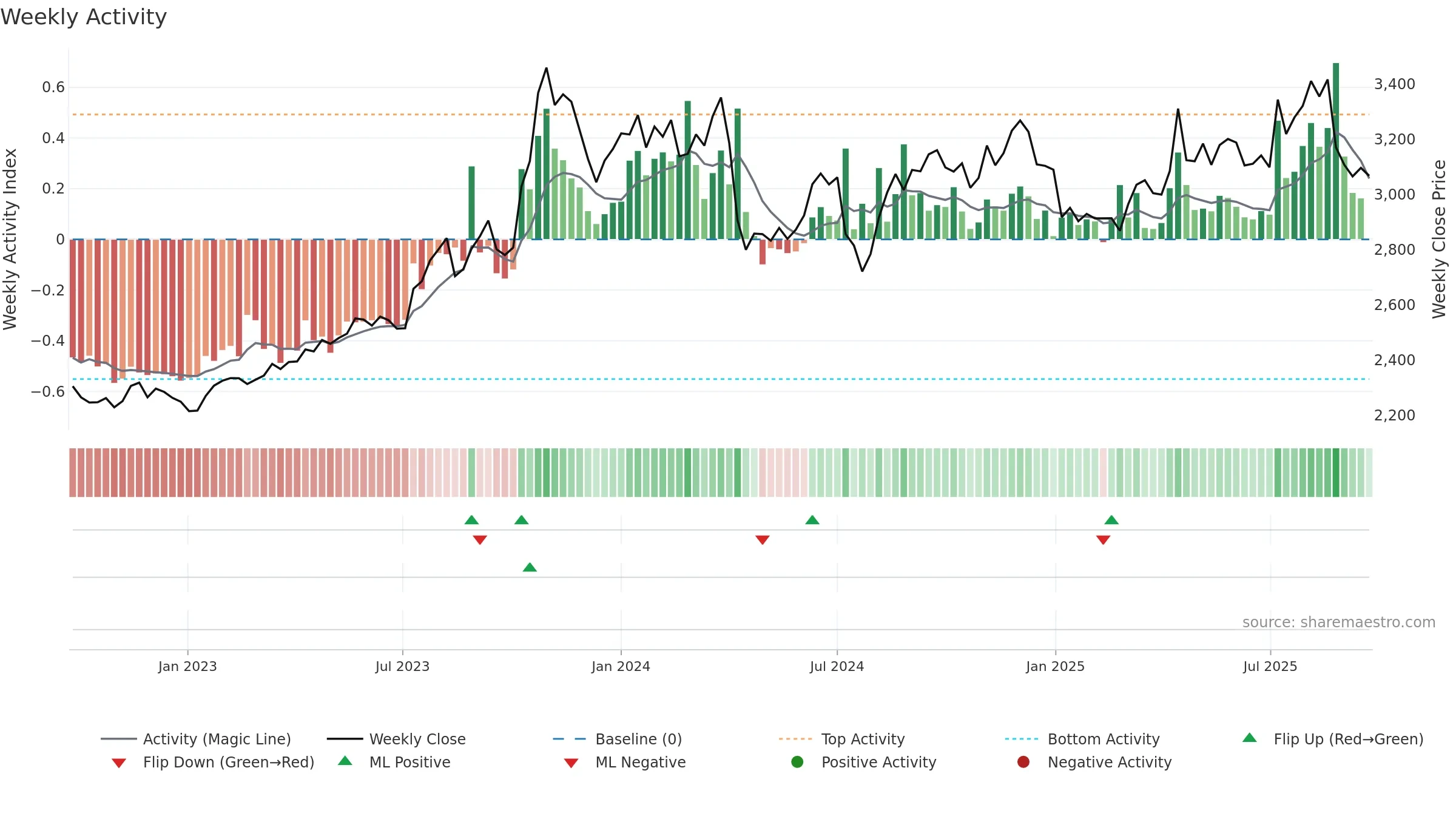 9861 weekly Activity chart, closing 2025-09-22.