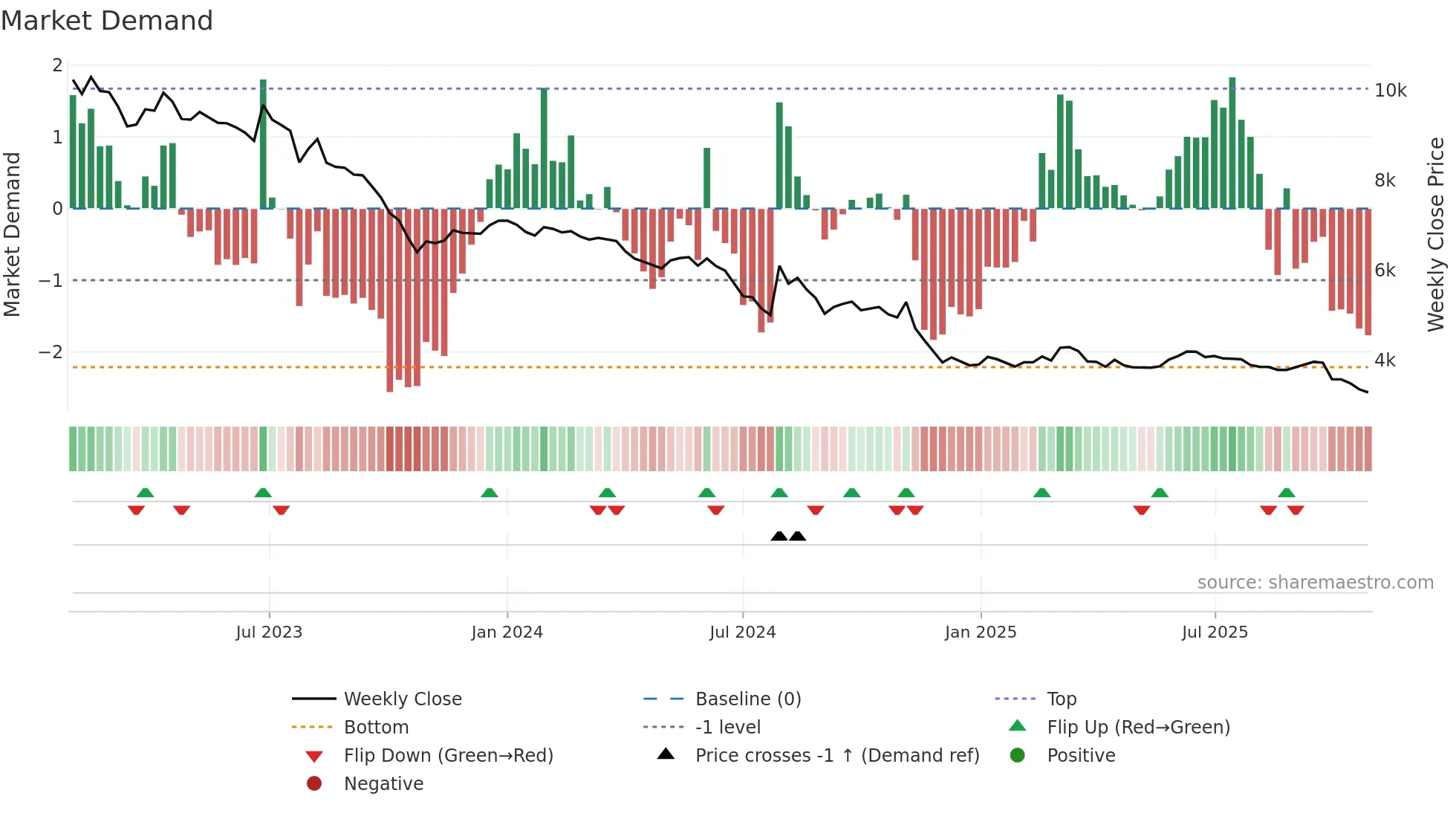 139990 weekly Market Demand chart