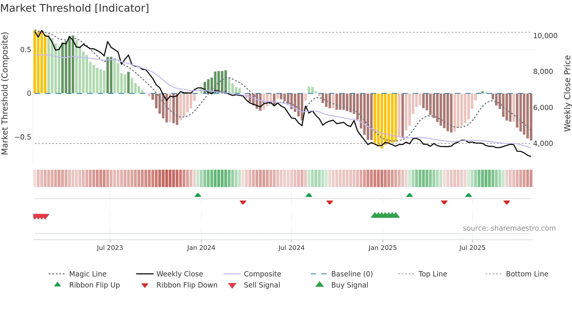 139990 weekly Market Threshold chart