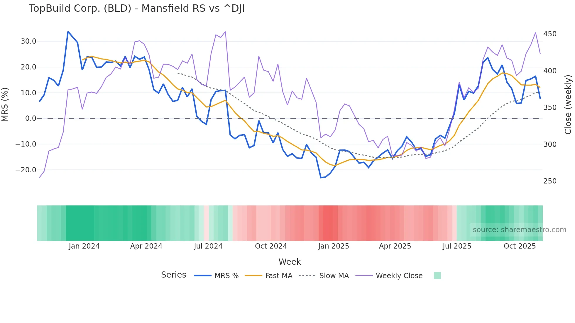 BLD Mansfield Relative Strength chart