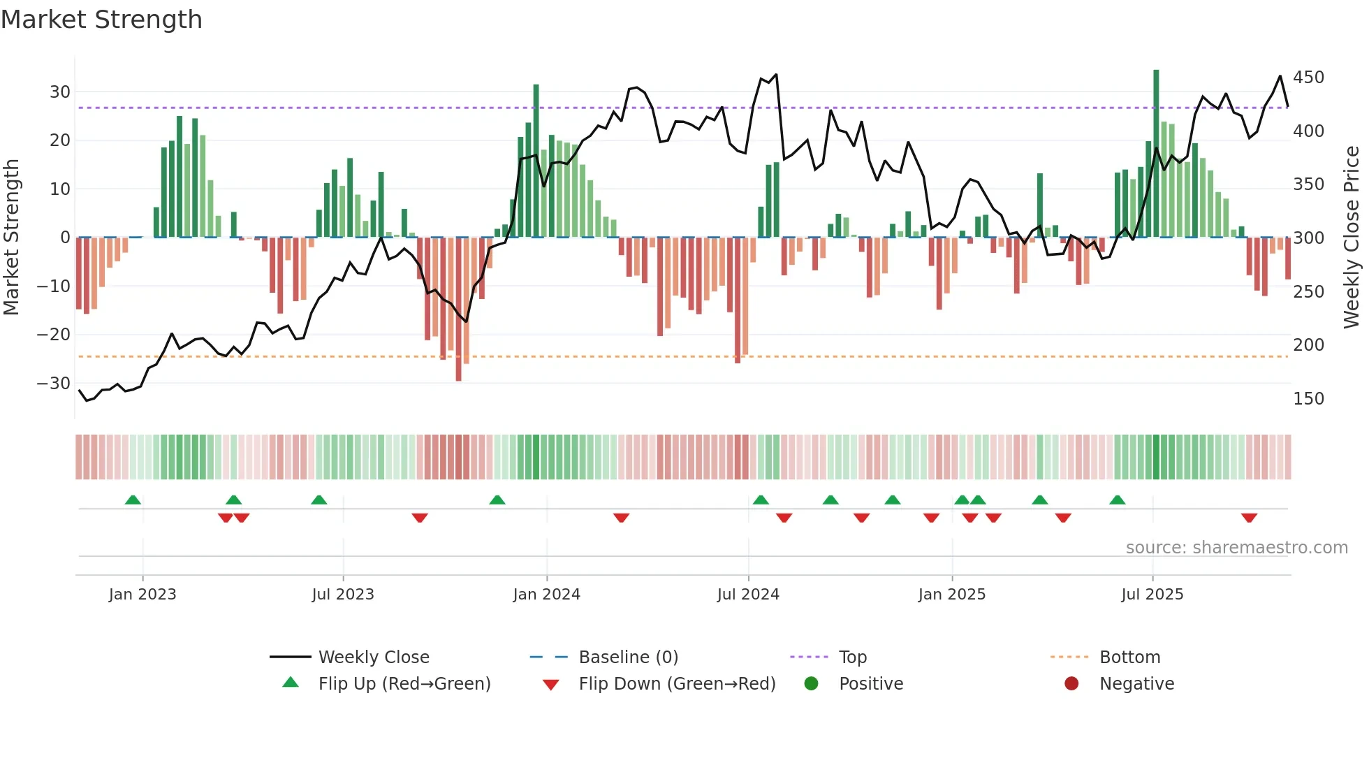 BLD weekly Market Strength chart