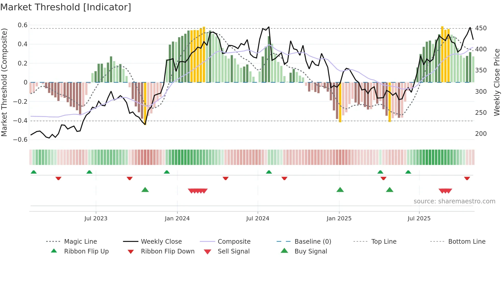 BLD weekly Market Threshold chart