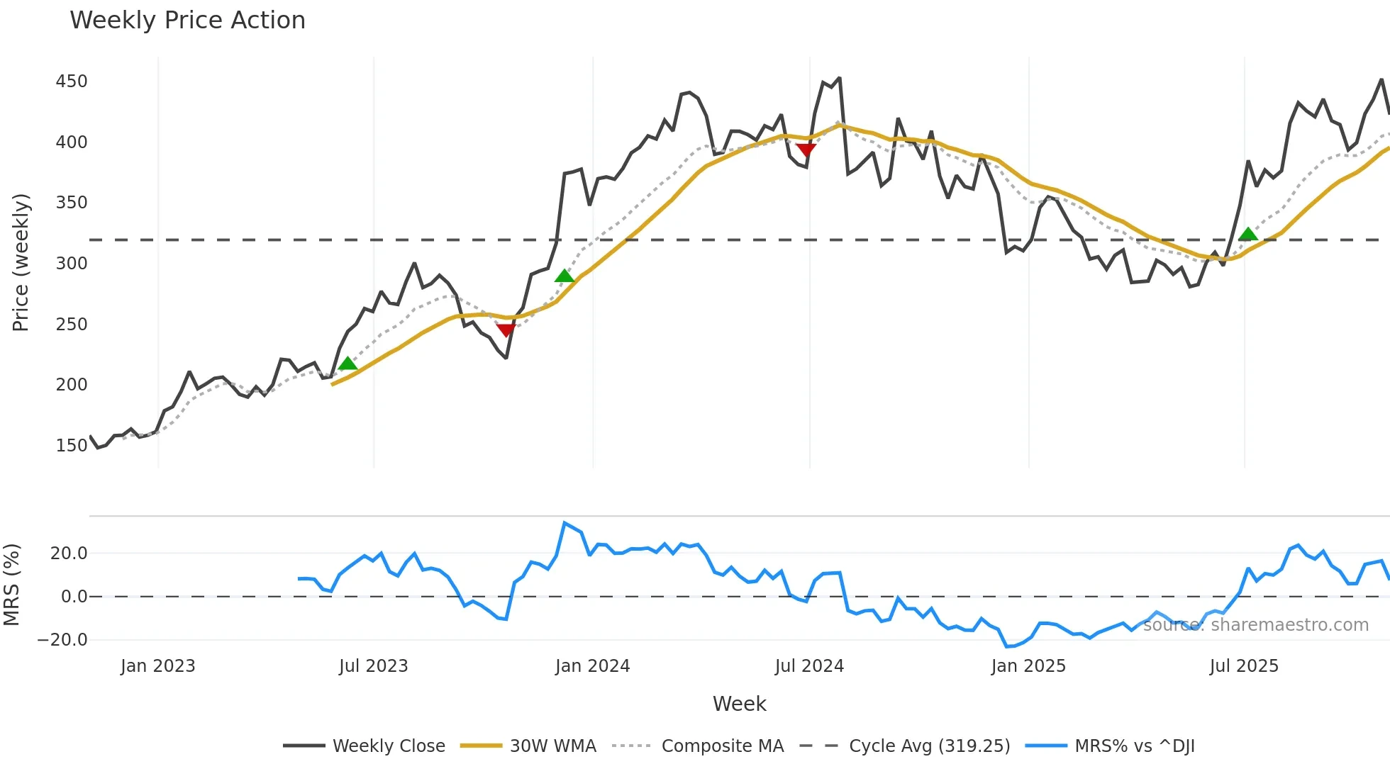 BLD weekly Price Action chart, closing 2025-10-31