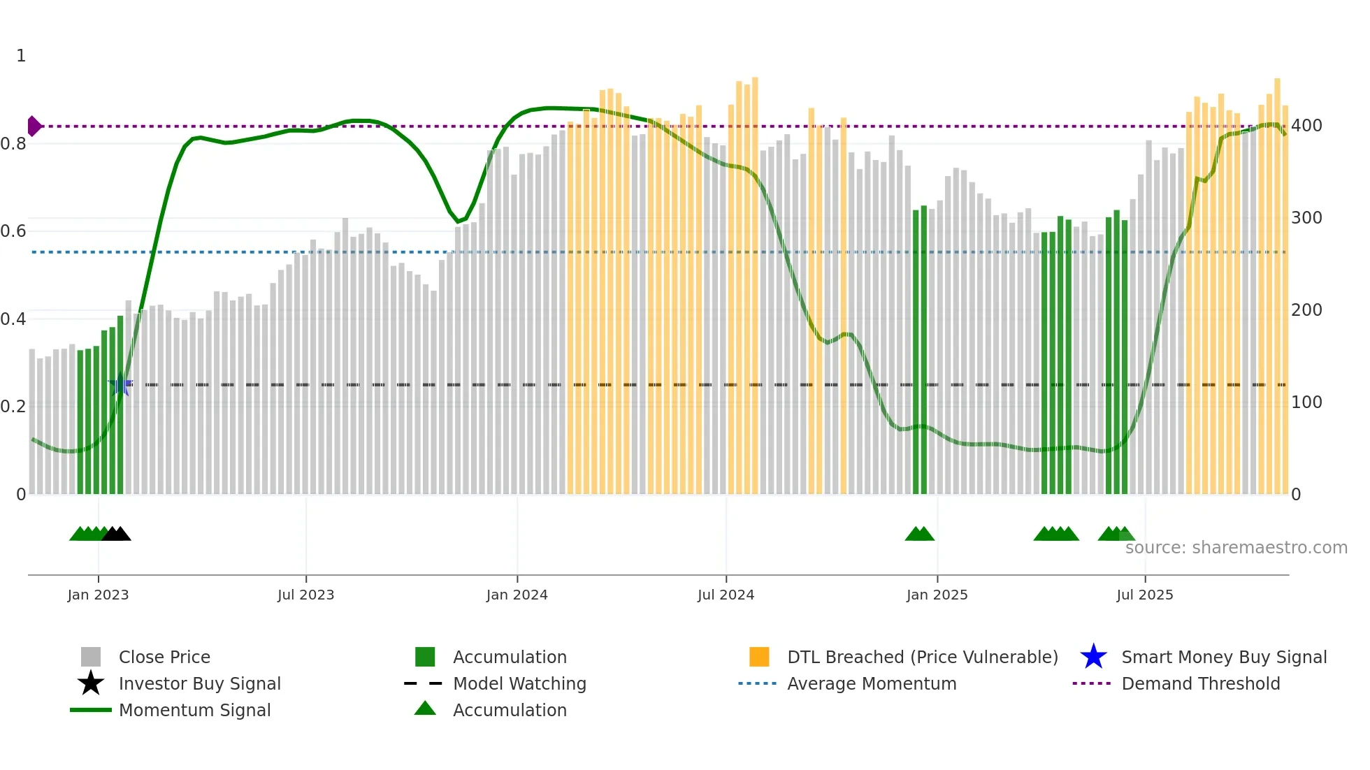 BLD weekly Smart Money chart