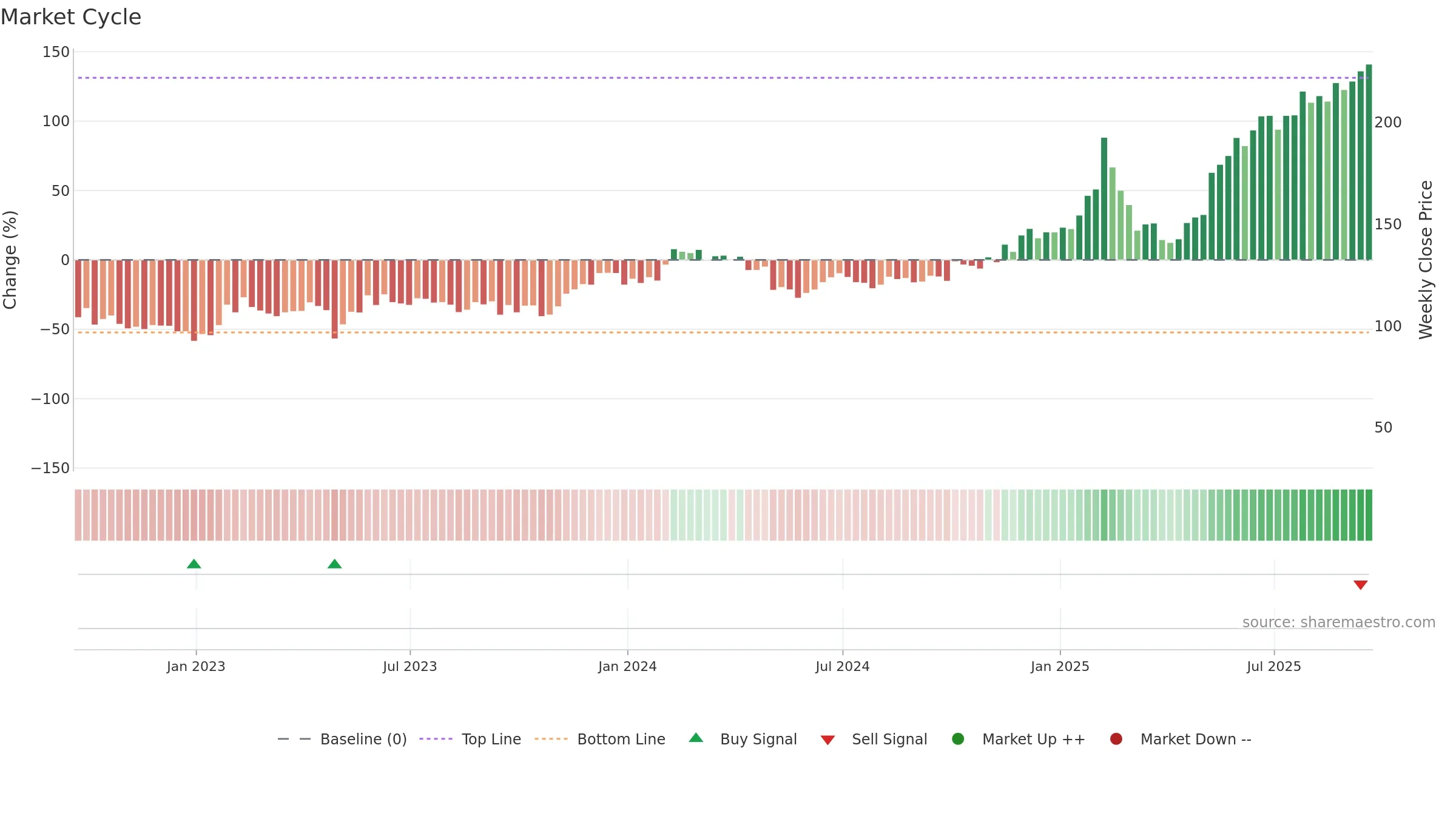 NET weekly Market Cycle chart, closing 2025-09-19.
