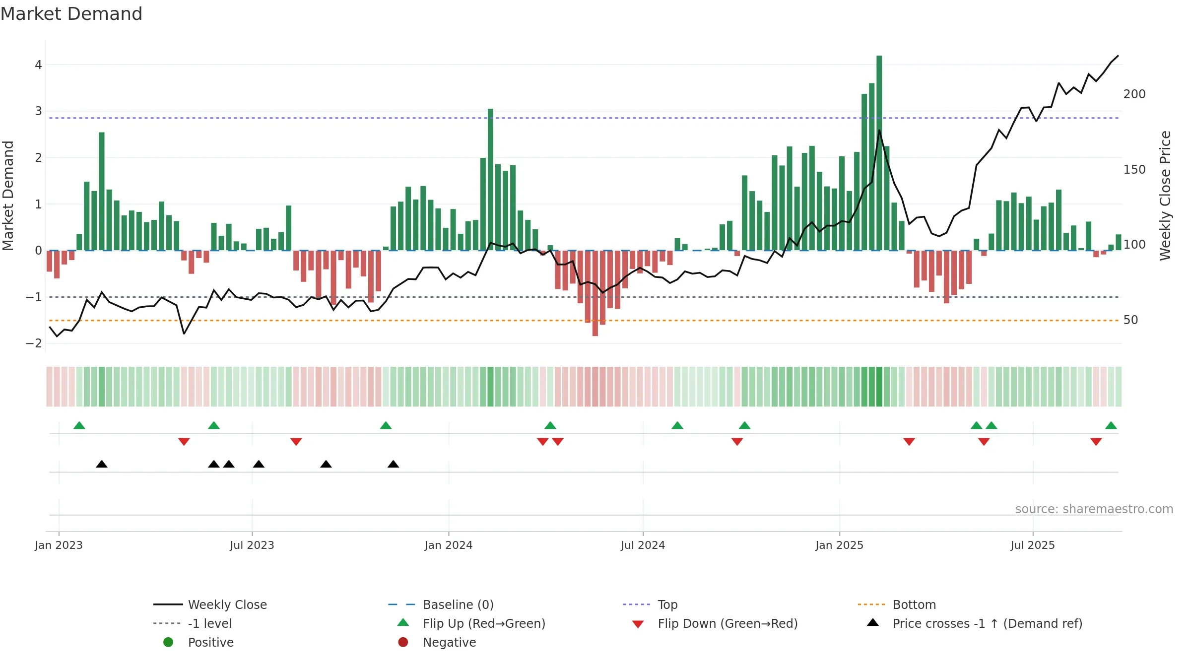NET weekly Market Demand chart, closing 2025-09-19.