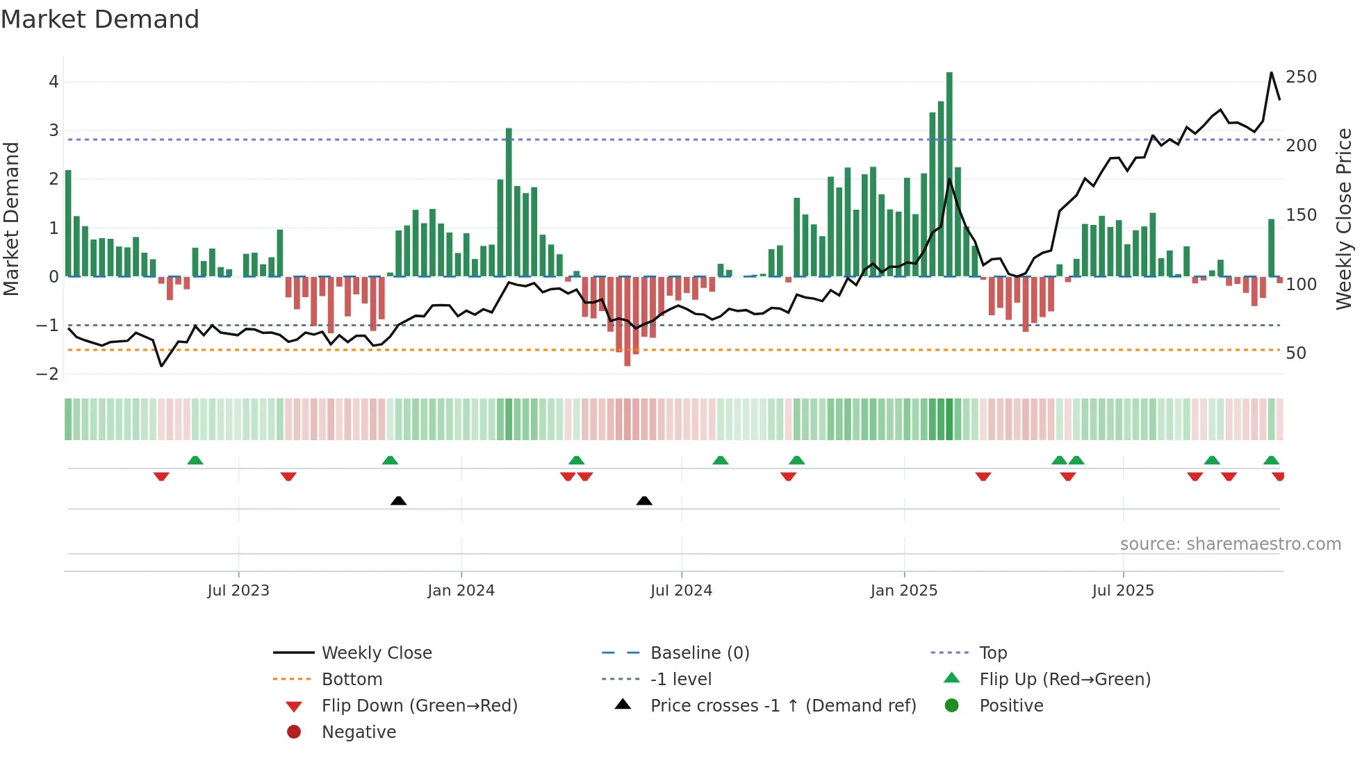 NET weekly Market Demand chart