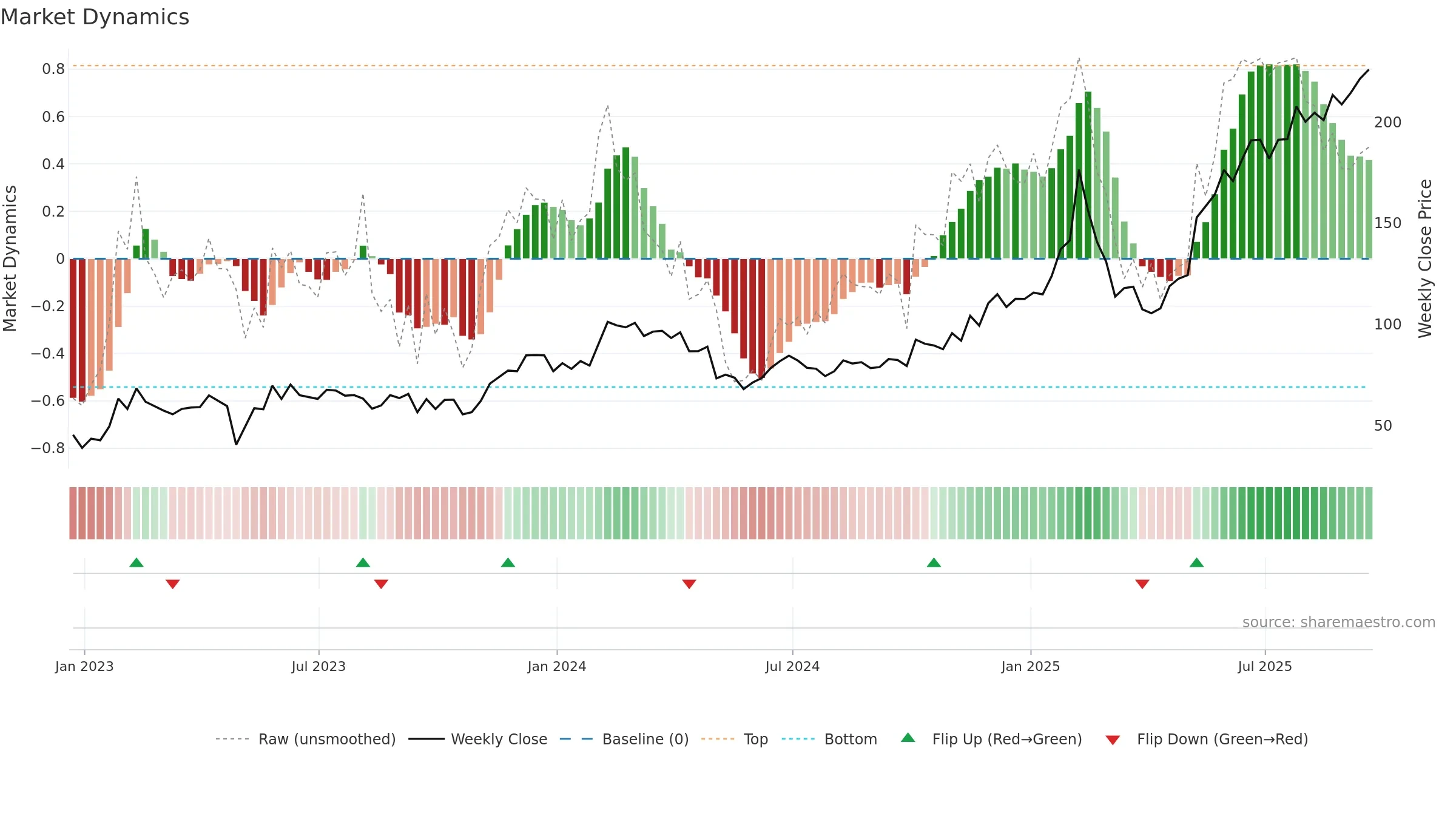 NET weekly Market Dynamics chart, closing 2025-09-19.