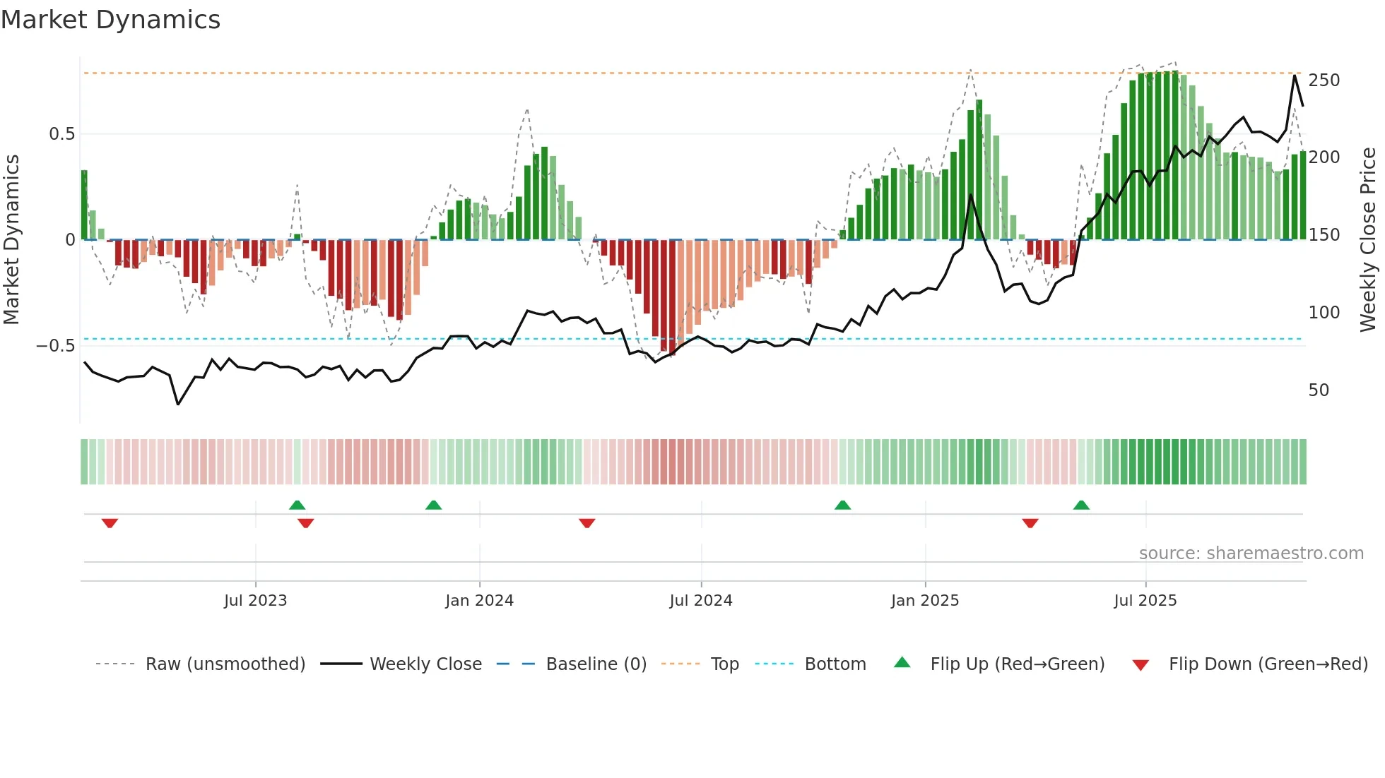 NET weekly Market Dynamics chart