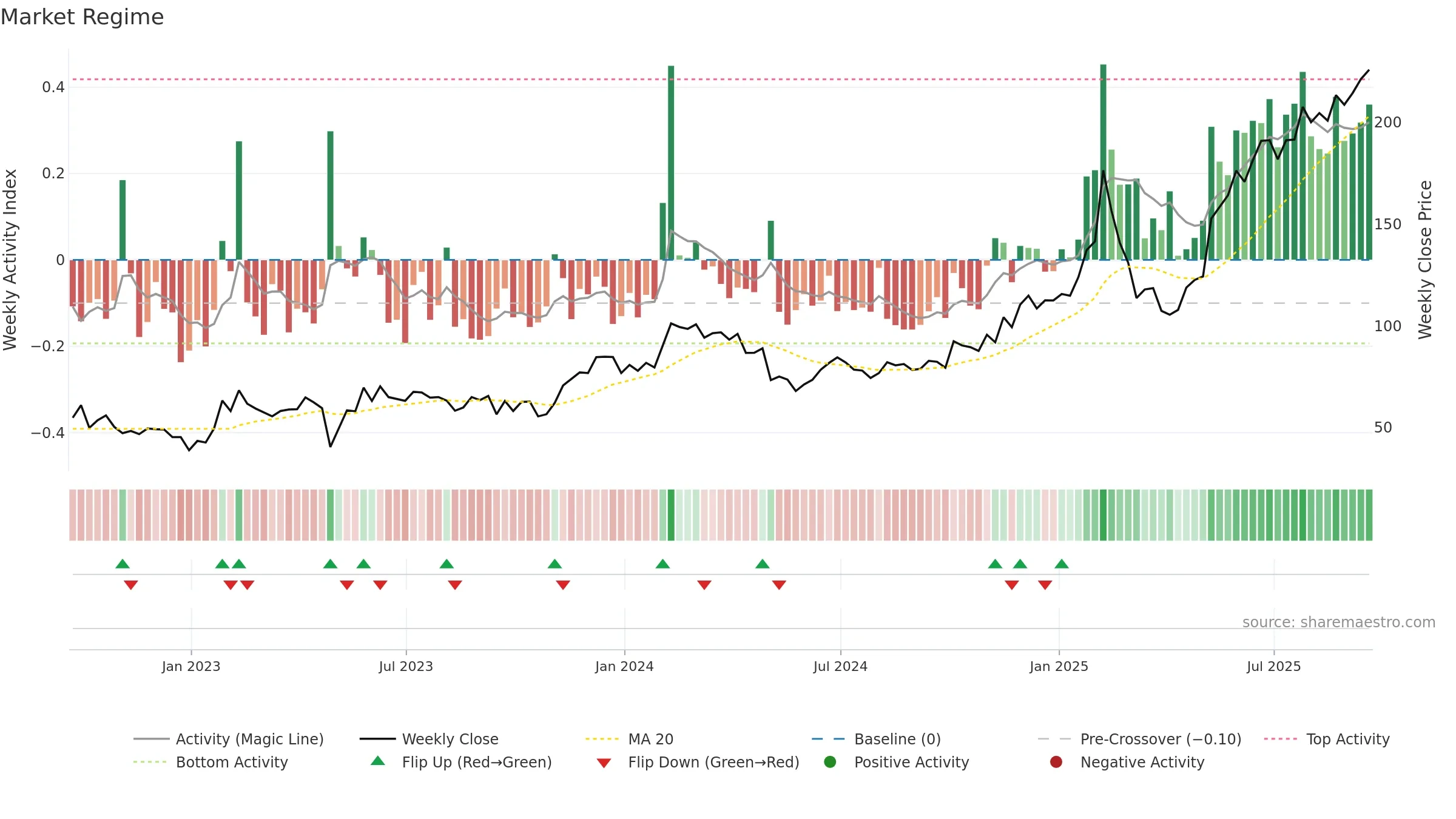 NET weekly Market Snapshot chart, closing 2025-09-19.
