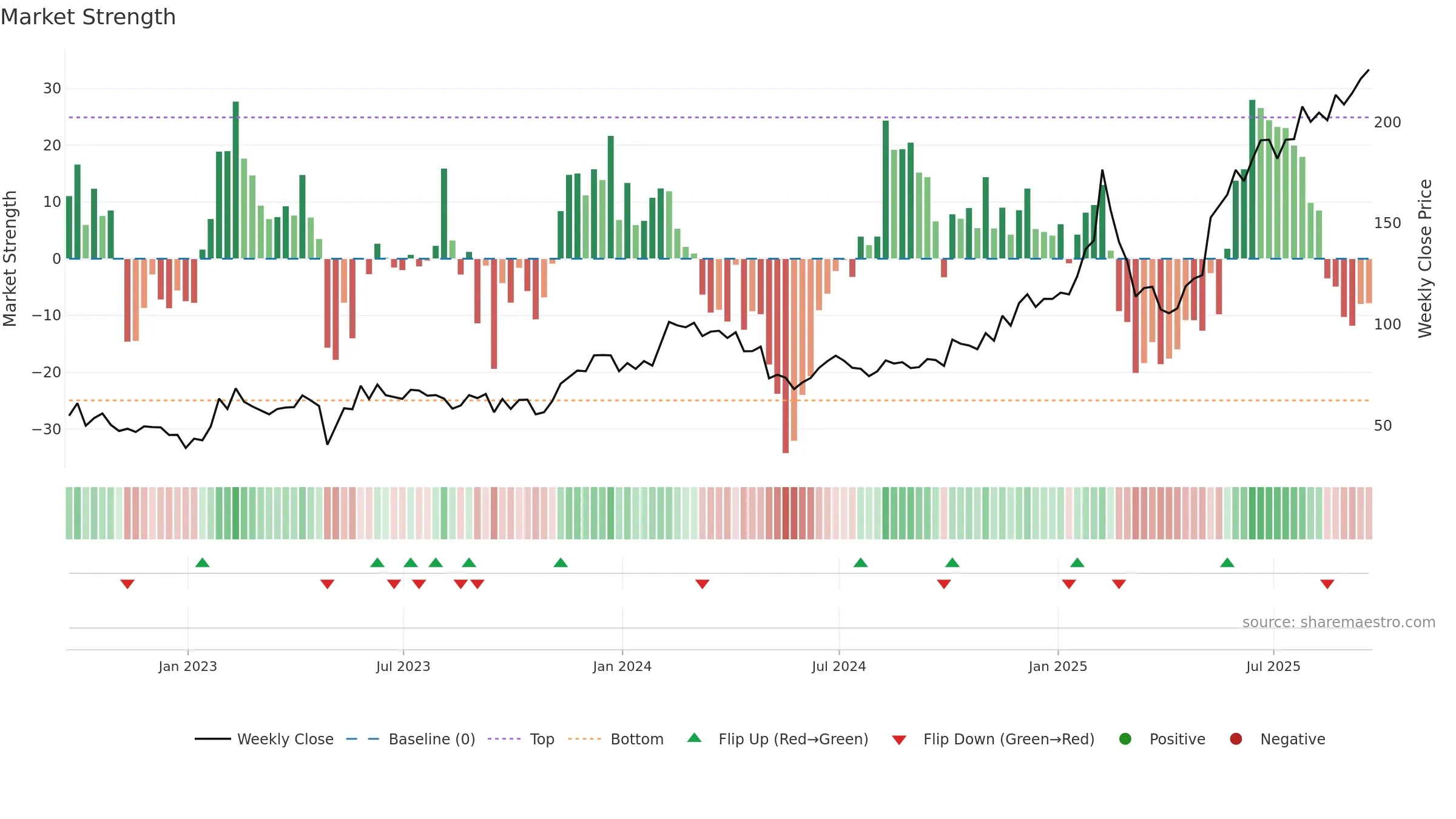 NET weekly Market Strength chart, closing 2025-09-19.