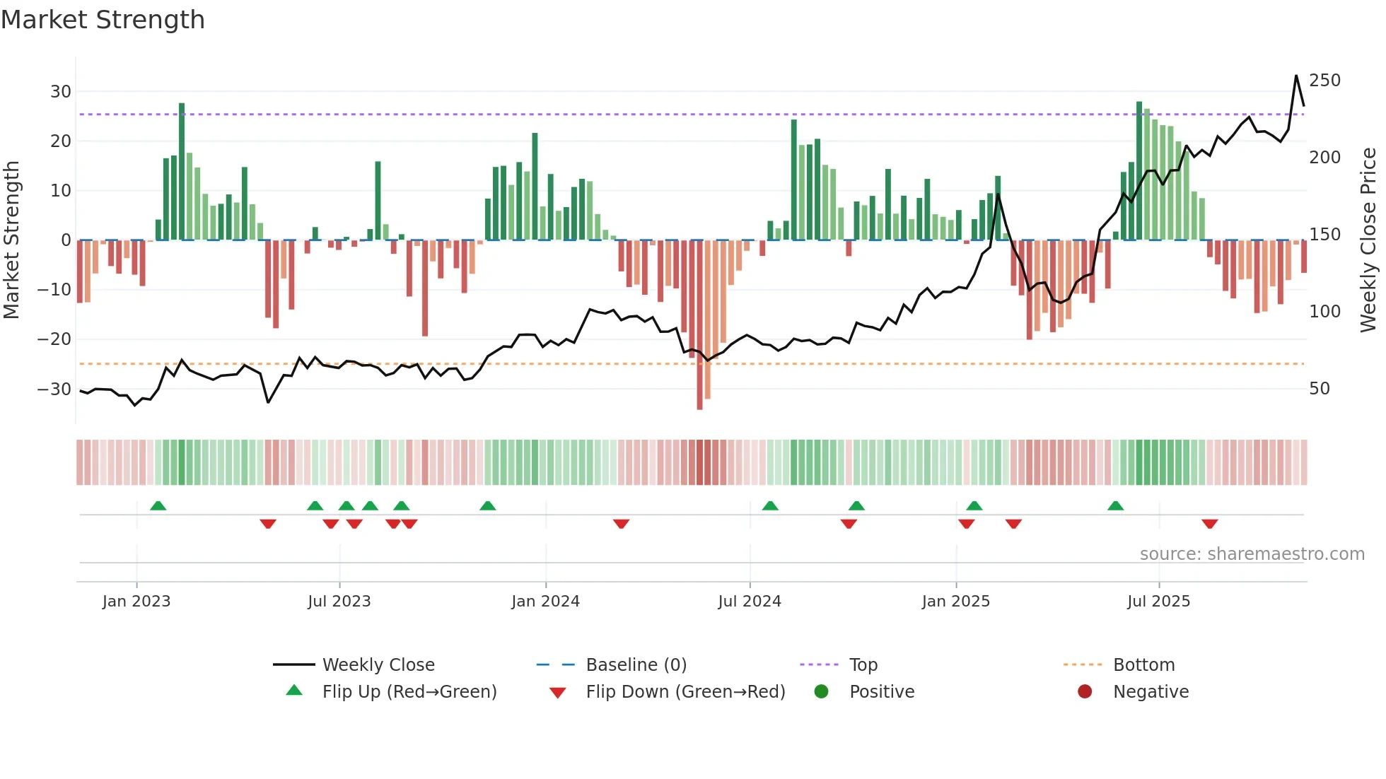 NET weekly Market Strength chart