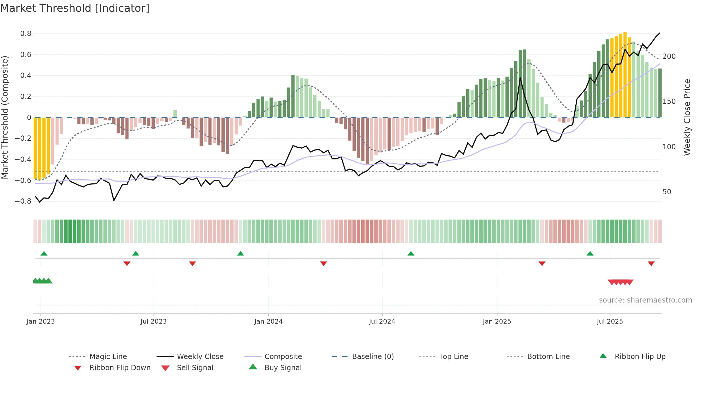 NET weekly Market Threshold chart, closing 2025-09-19.