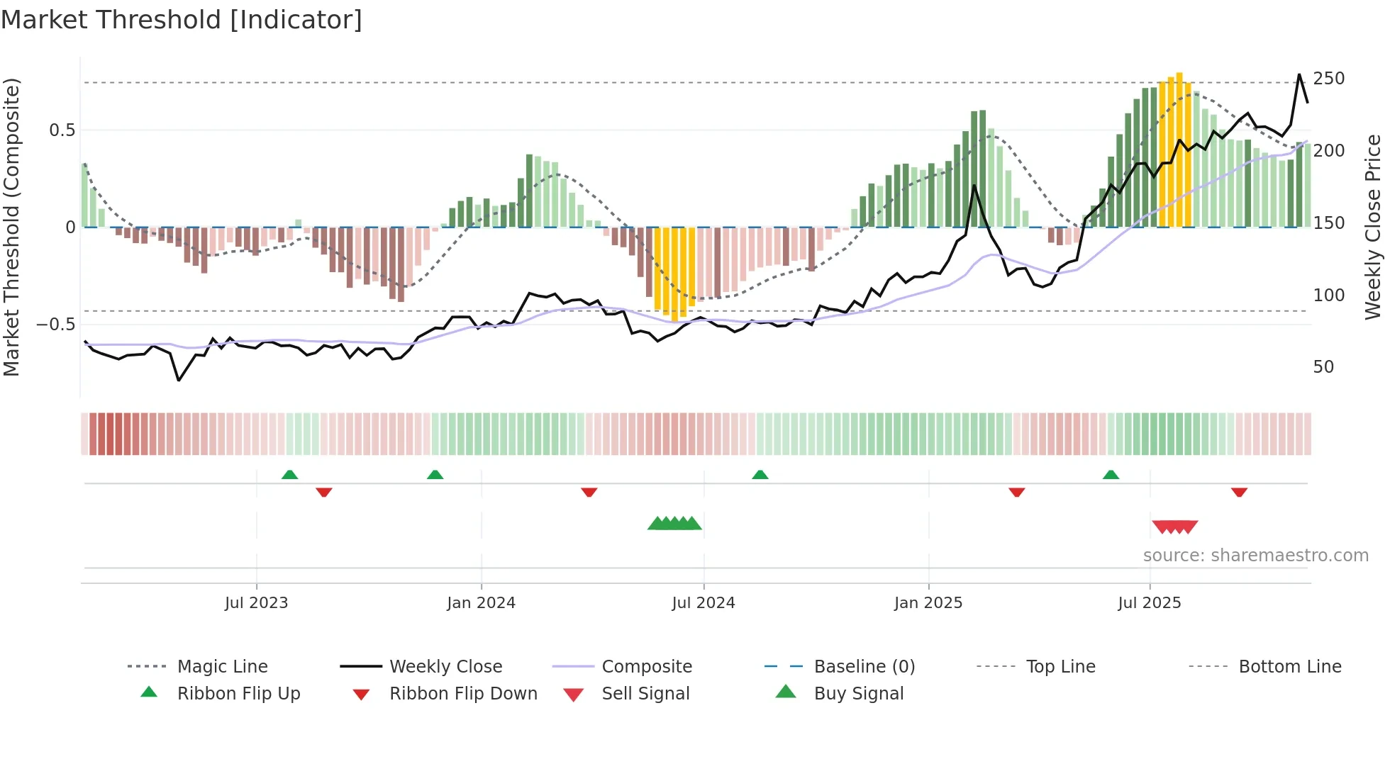 NET weekly Market Threshold chart