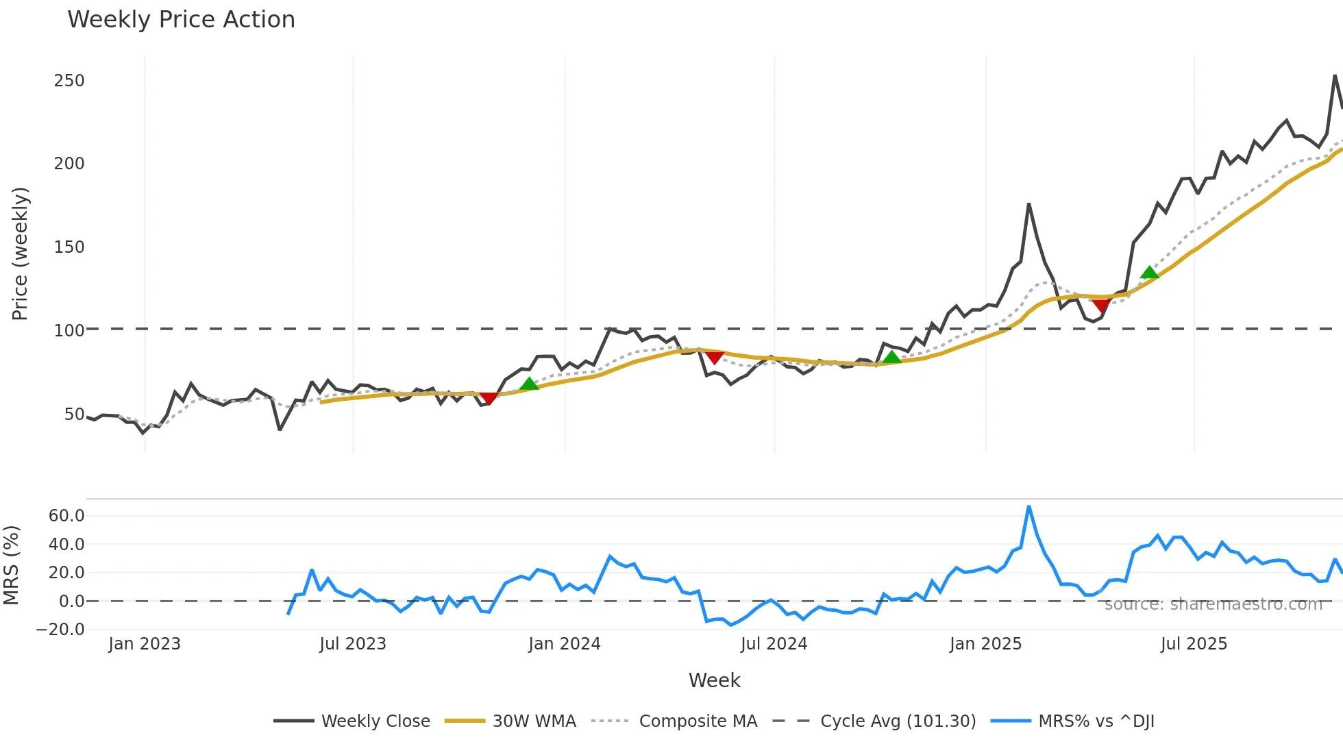 NET weekly Price Action chart, closing 2025-11-07