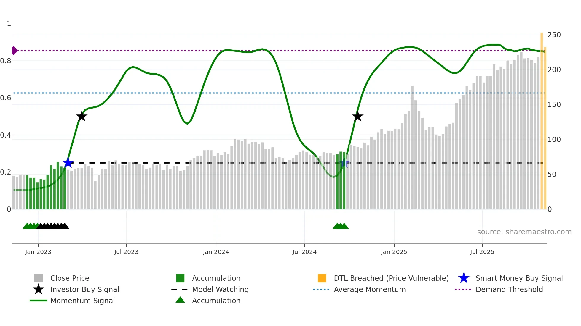 NET weekly Smart Money chart