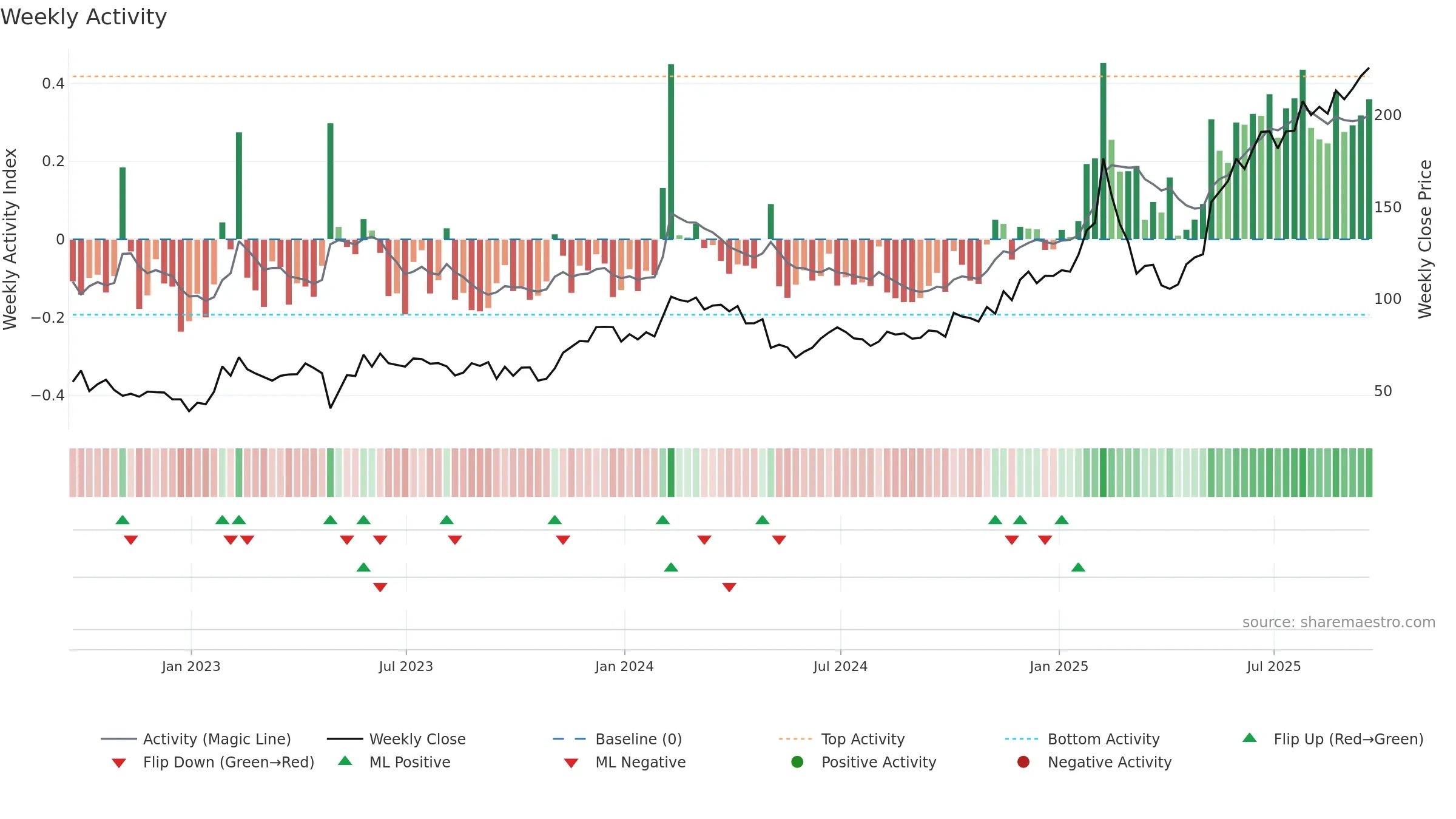 NET weekly Activity chart, closing 2025-09-19.