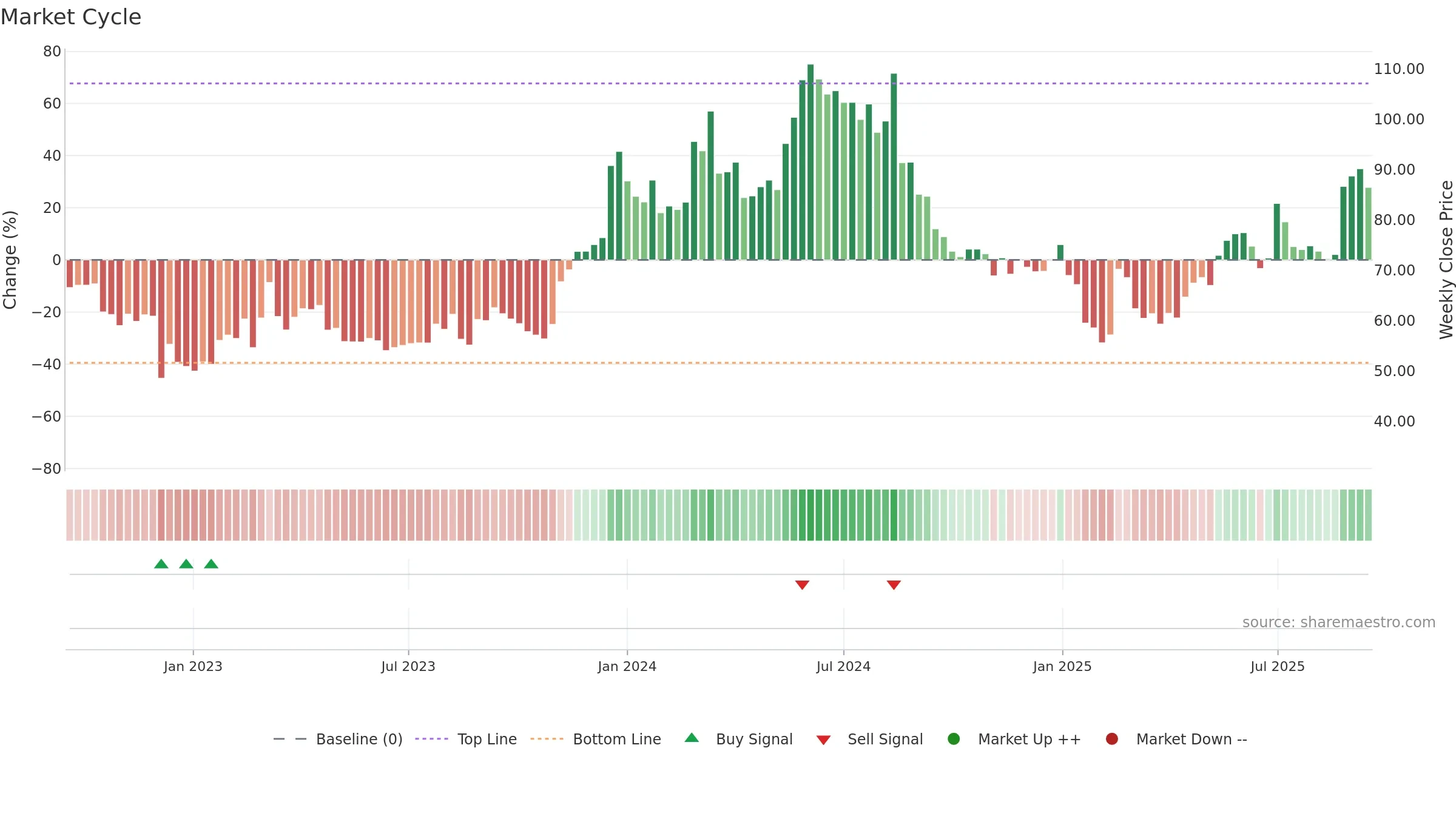 SEYE weekly Market Cycle chart, closing 2025-09-15.