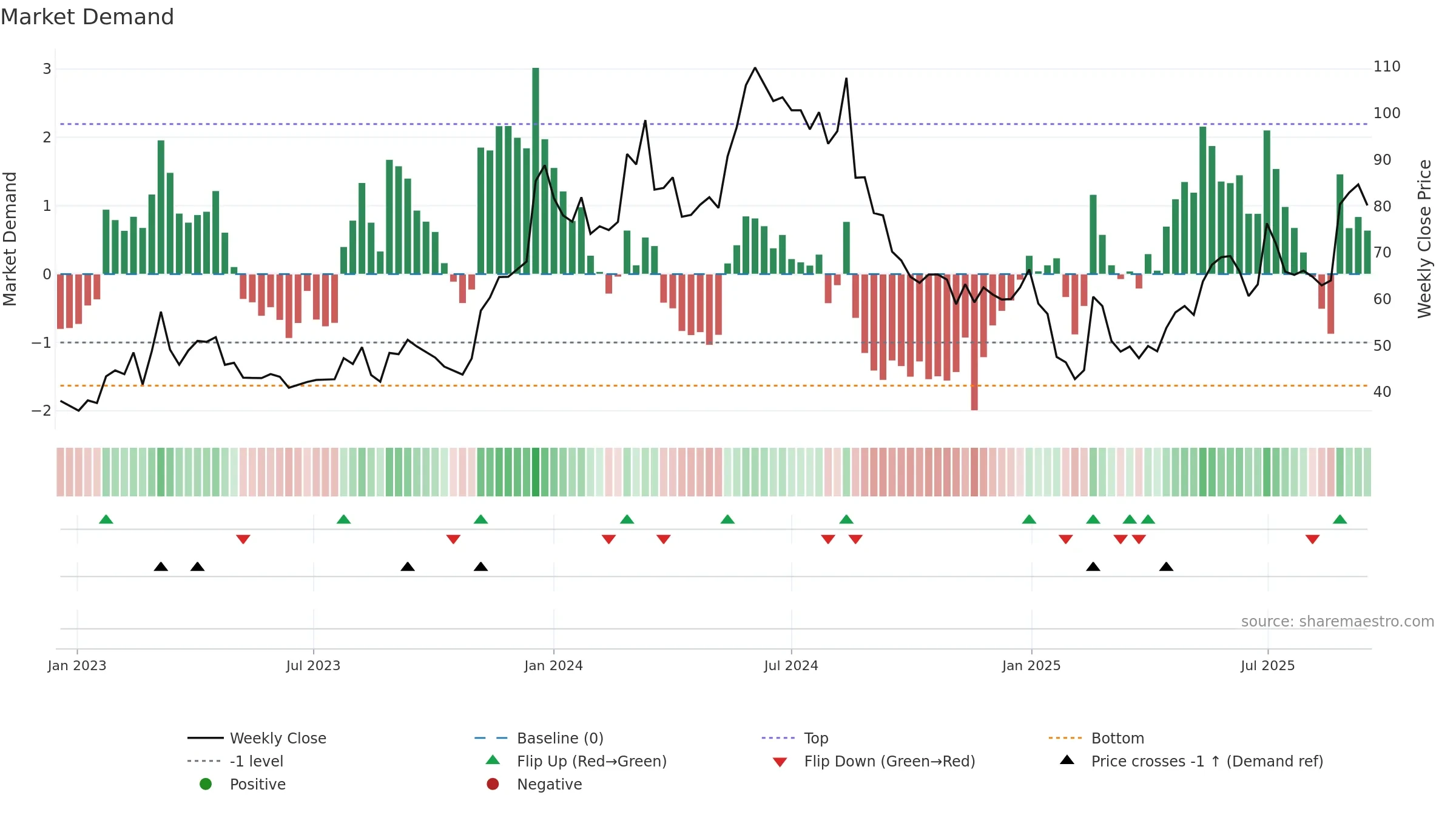 SEYE weekly Market Demand chart, closing 2025-09-15.
