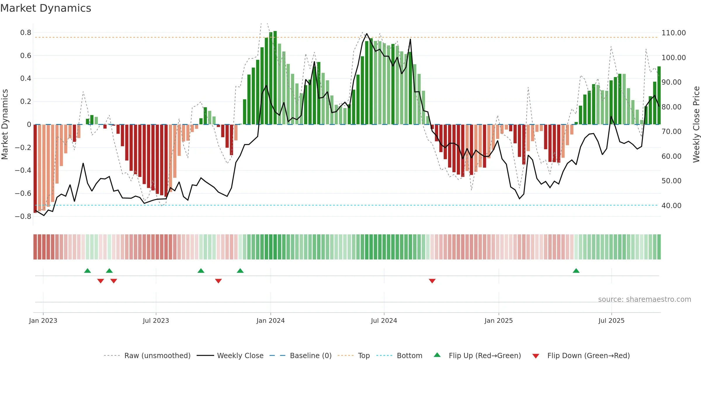 SEYE weekly Market Dynamics chart, closing 2025-09-15.