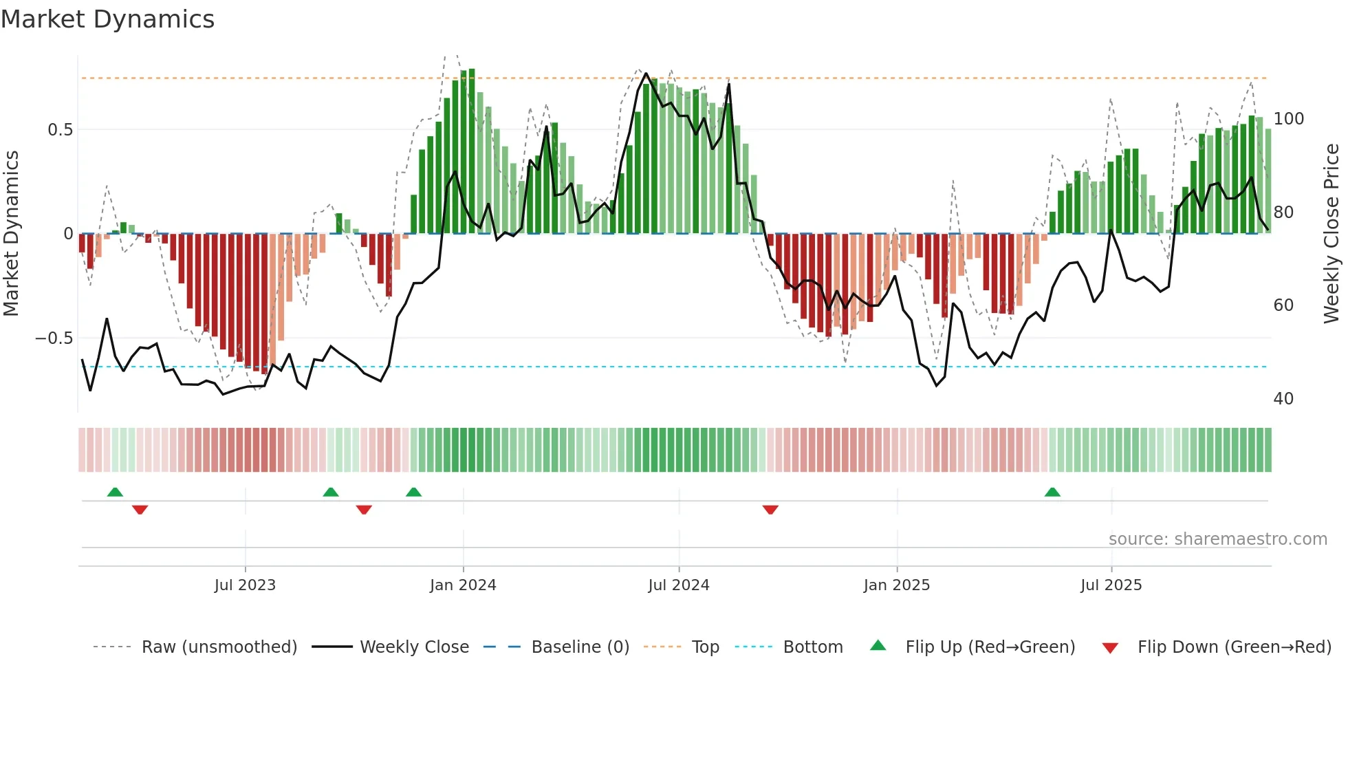 SEYE weekly Market Dynamics chart